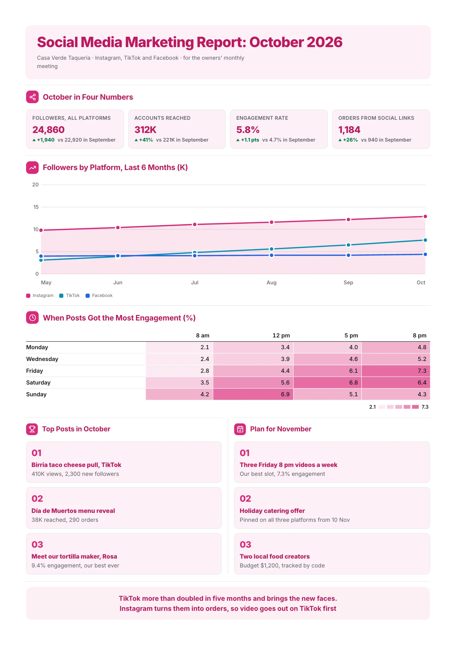 Social media marketing report One-Pager with follower growth by platform, a best time to post heat map and top posts