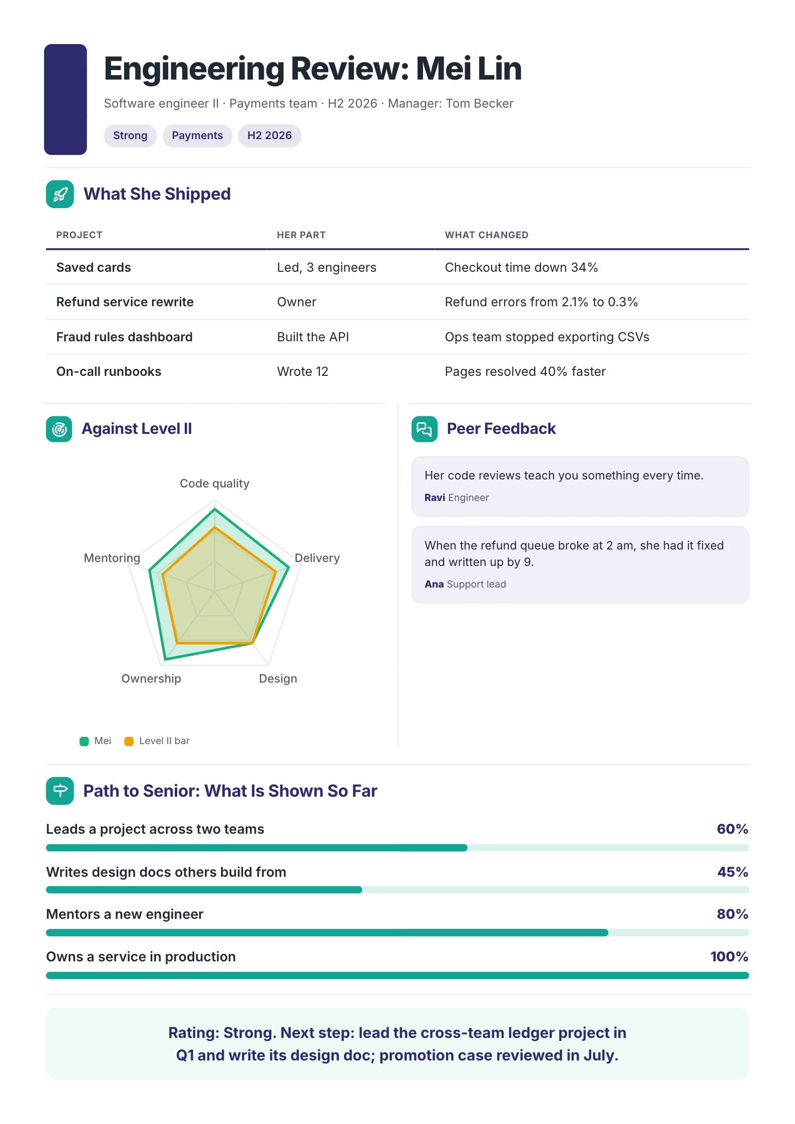 Software engineer performance review with shipped projects and their impact, skills against the level and peer feedback