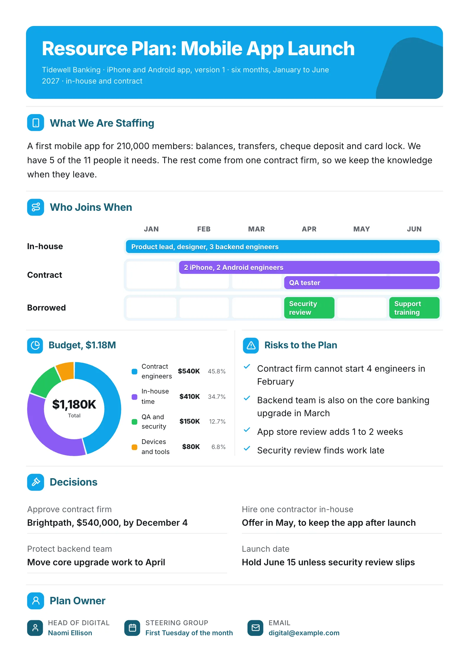 Software launch resource plan One-Pager with people on a monthly roadmap, a budget donut and staffing risks