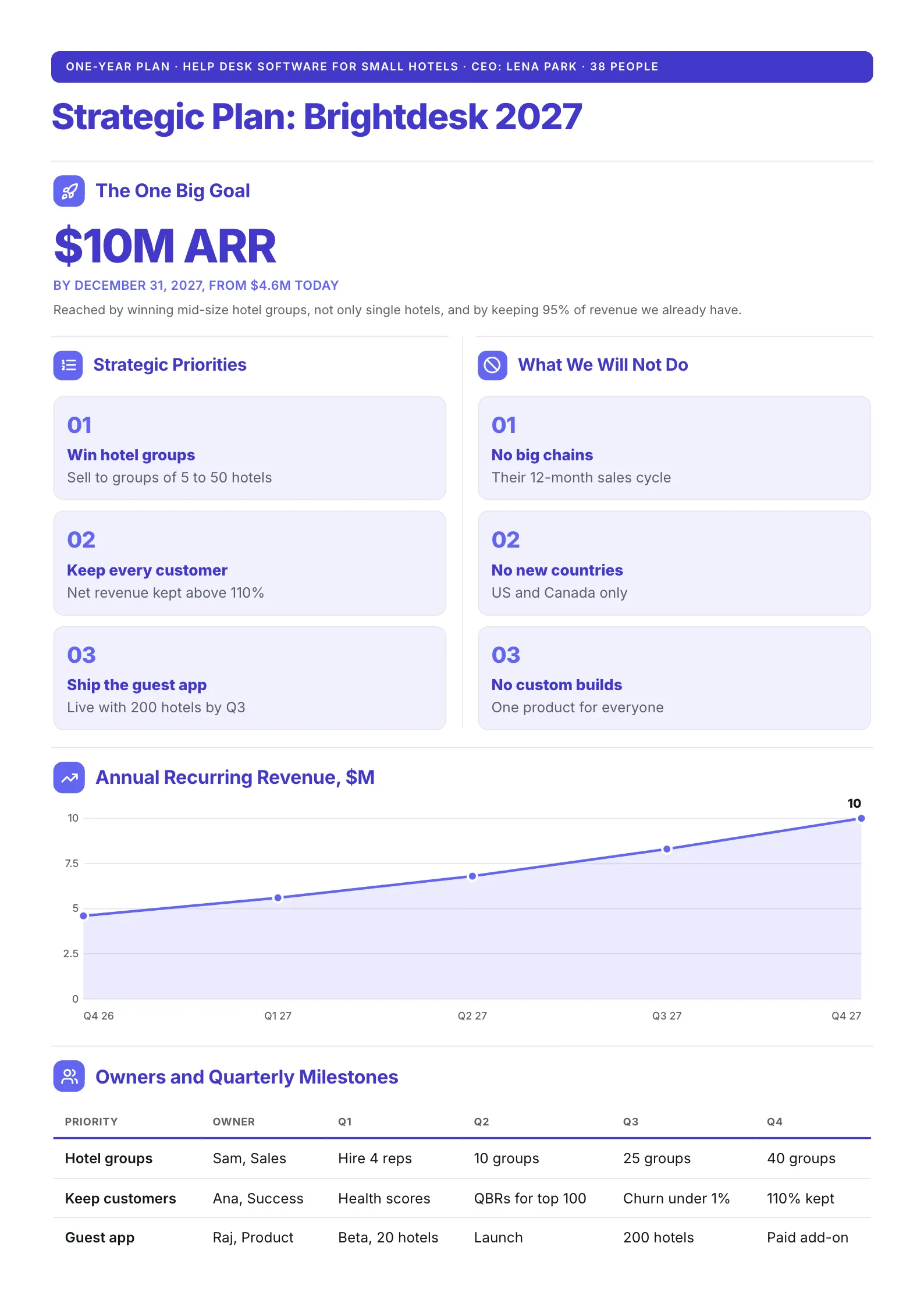 Startup strategic plan One-Pager with a revenue goal, priorities beside things not to do and an owners table