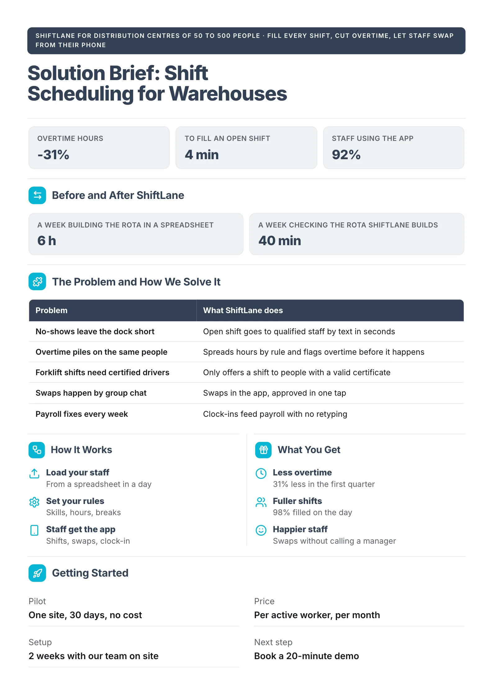 Solution brief One-Pager for warehouse shift scheduling with results, before and after, problem table and next steps
