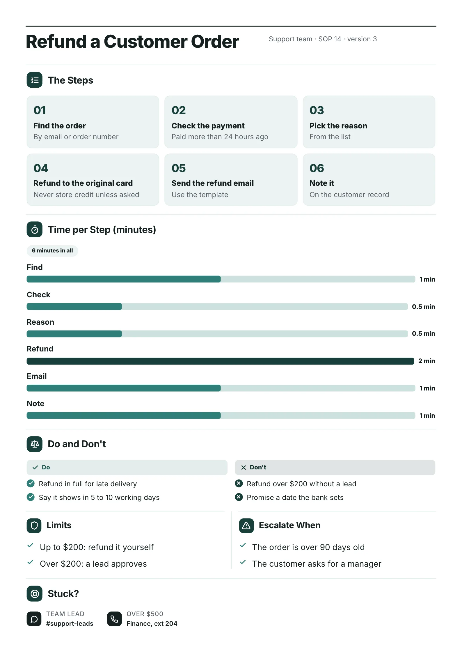 SOP quick reference One-Pager template with the numbered steps, time per step, do and don't rules, the limits and when to escalate