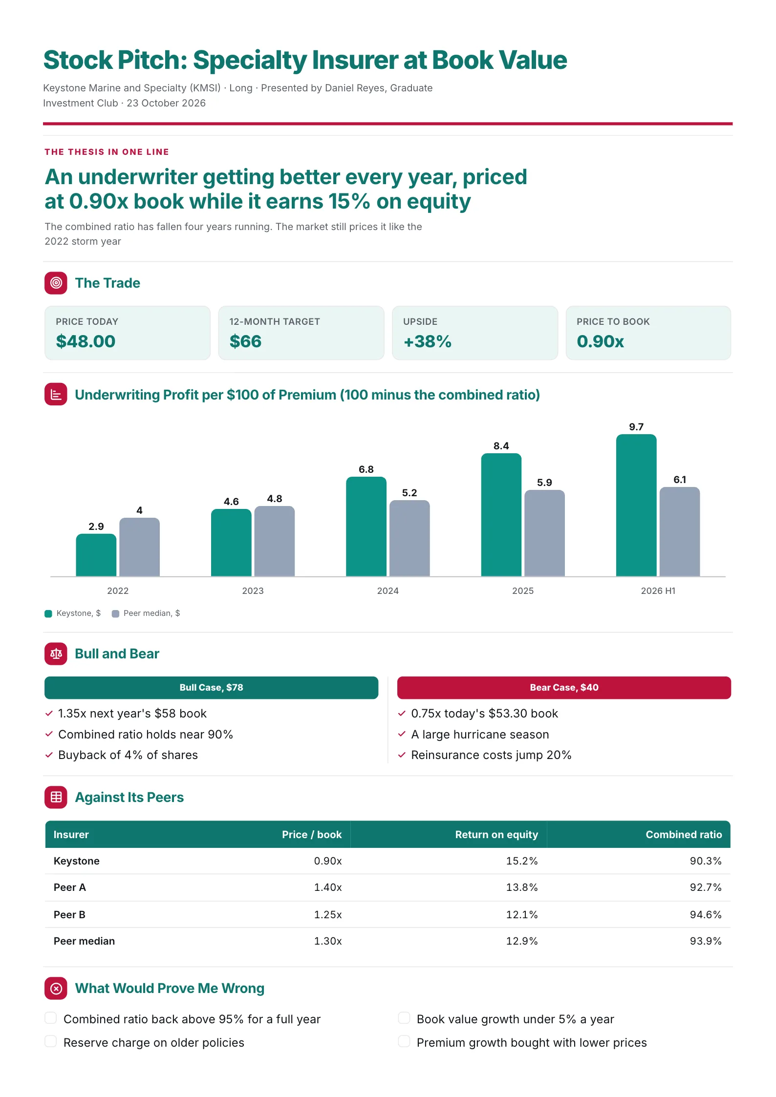 Stock pitch One-Pager for a specialty insurer with the trade, an underwriting profit chart, bull and bear cases and peers