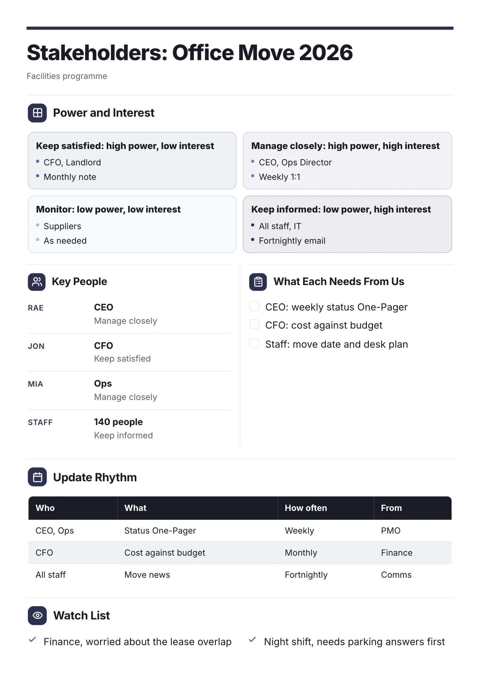Stakeholder map One-Pager template with a power and interest grid, the key people, what each needs from the team and an update rhythm