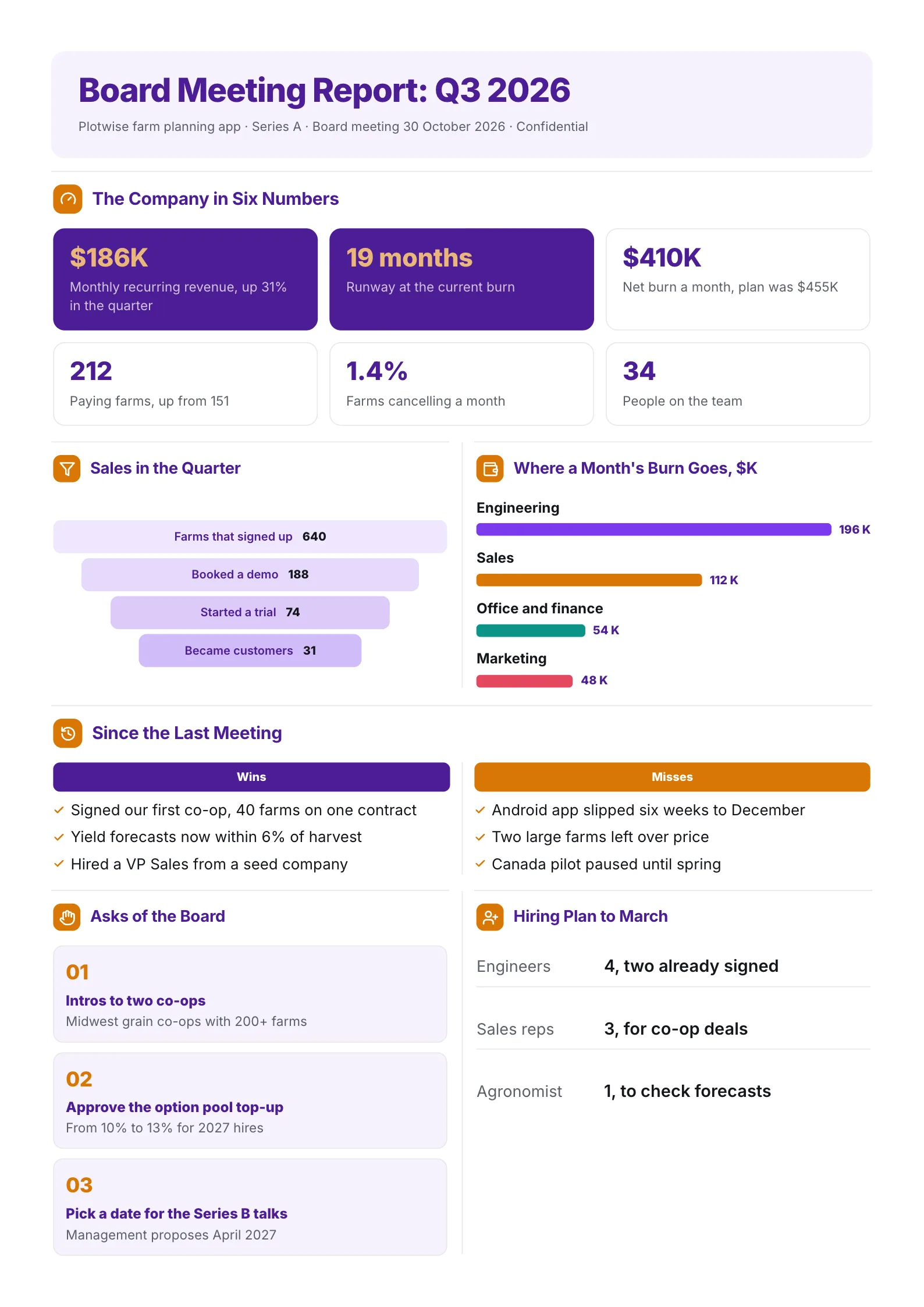 Startup board meeting report One-Pager with a six-number scorecard, a sales funnel, monthly burn by team