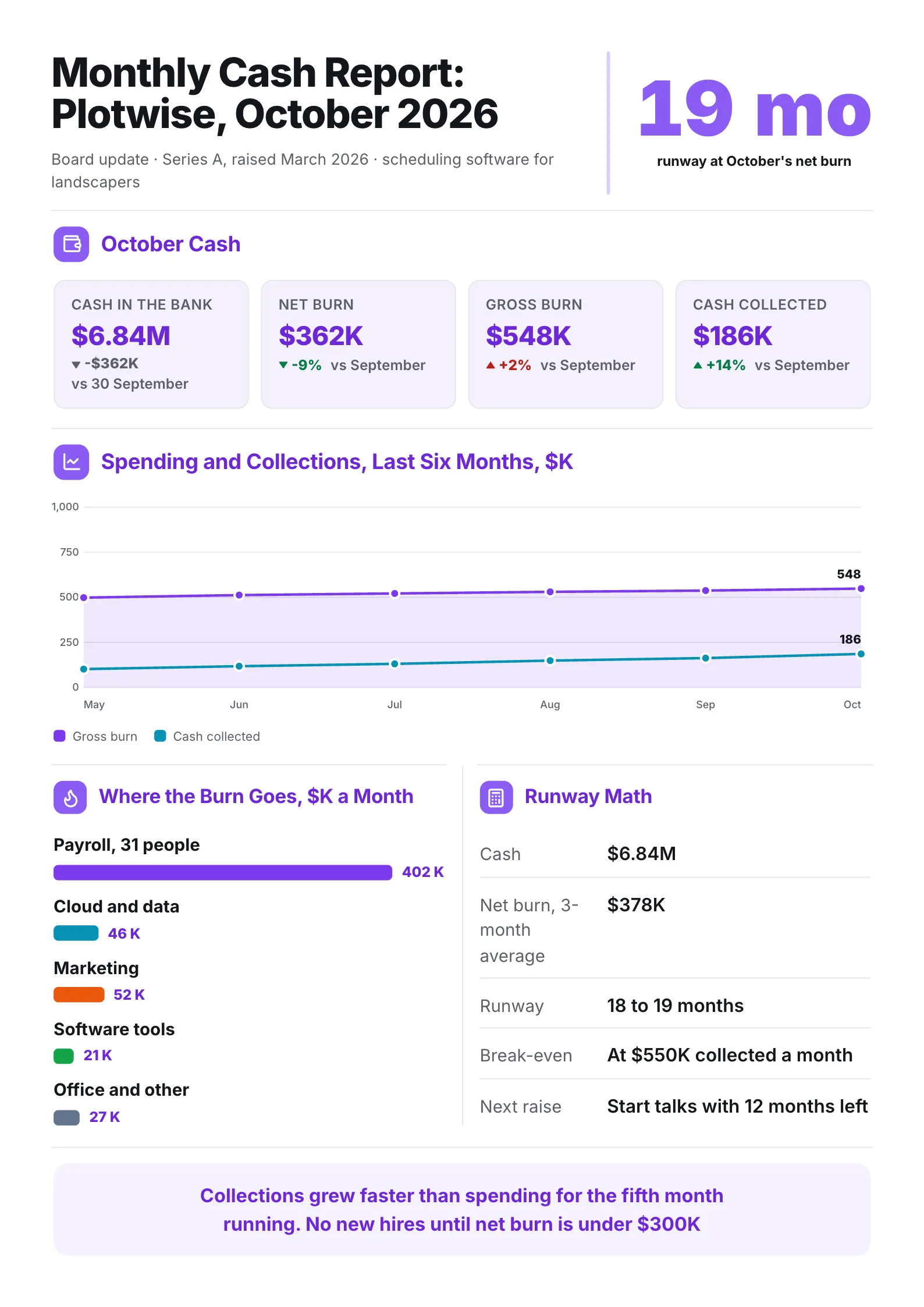 Startup burn and runway One-Pager with cash in the bank, net burn and months of runway for the board