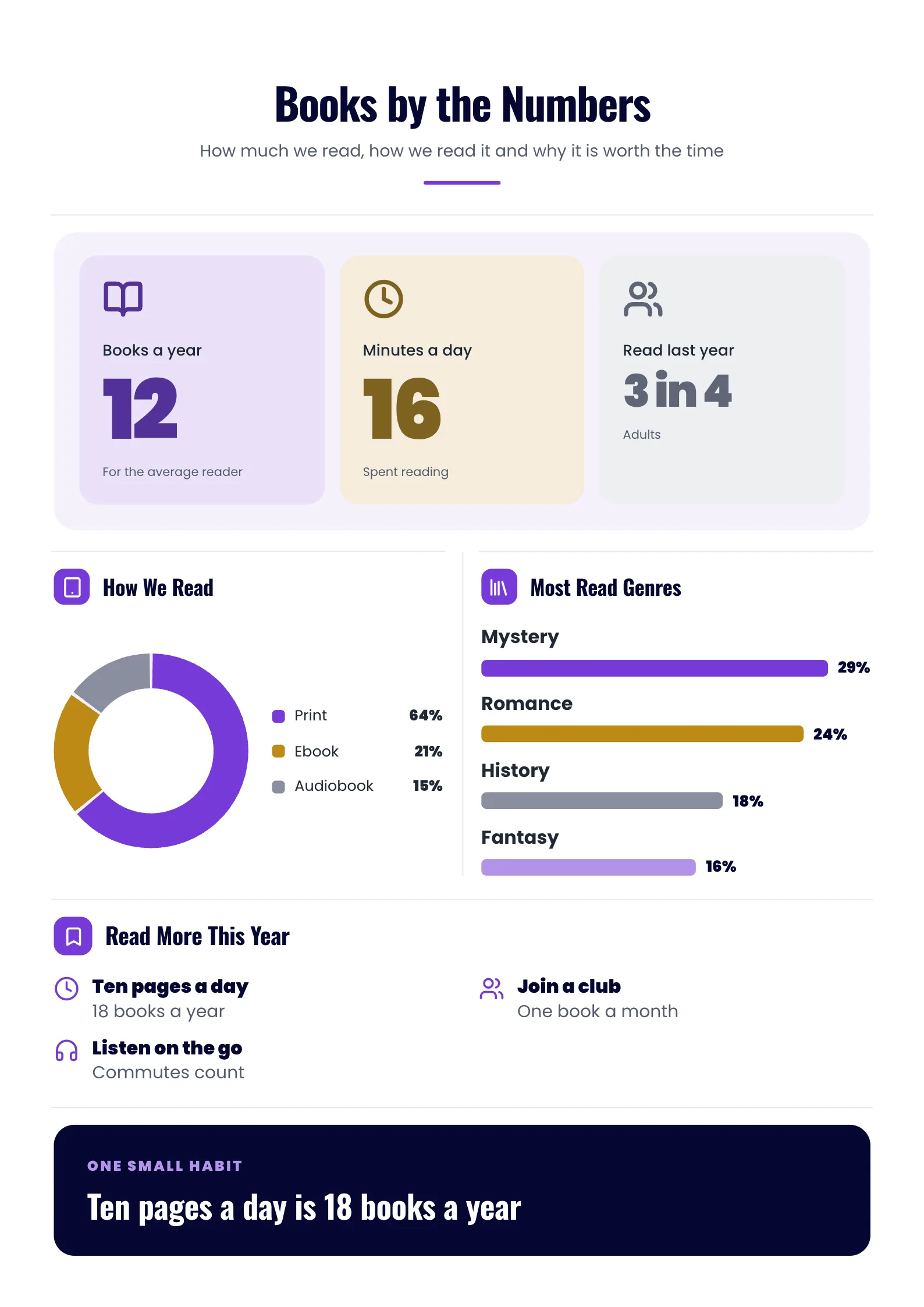 Statistical Infographic titled Books by the Numbers with 3 fact tiles and a donut chart