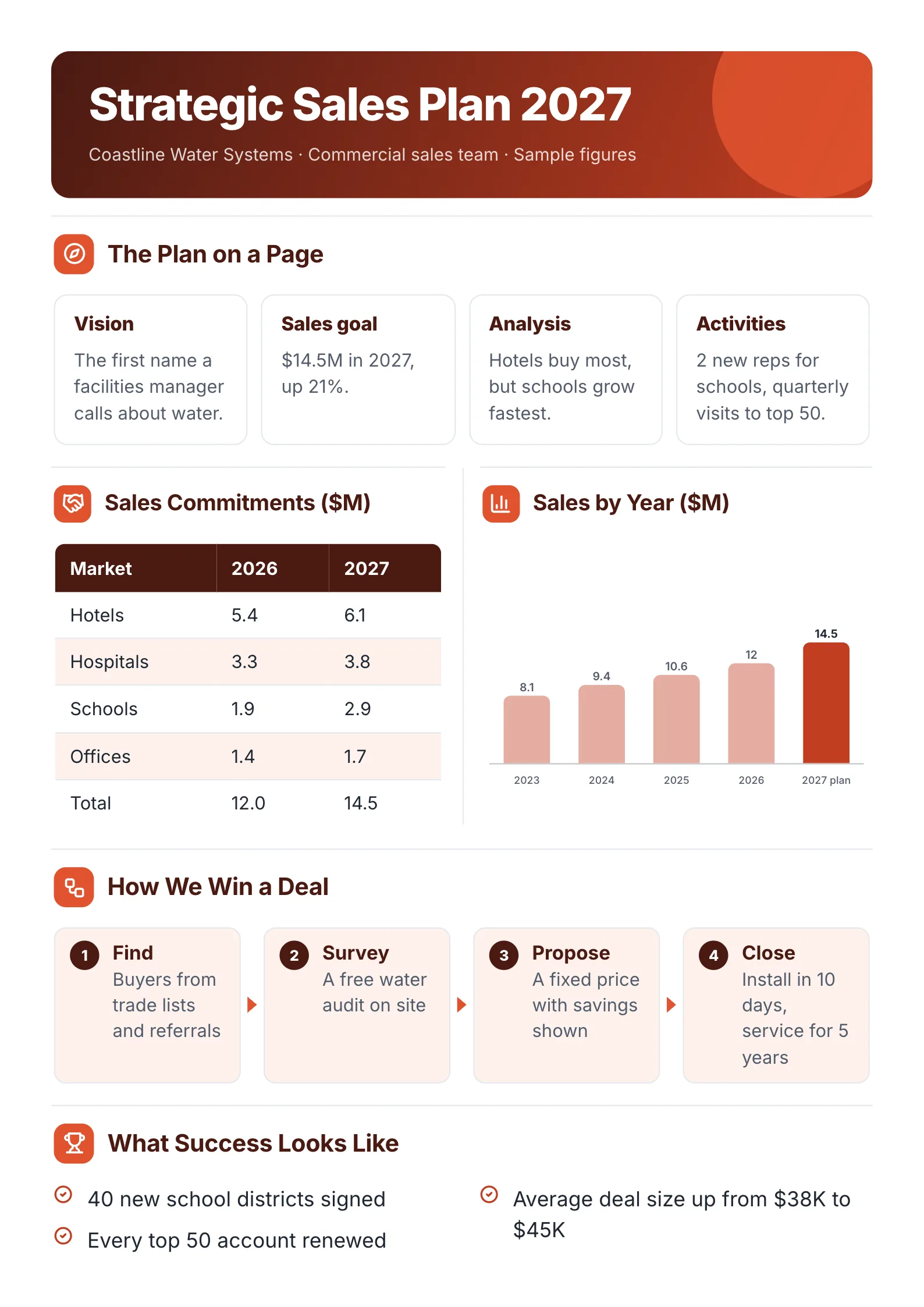 Strategic sales plan One-Pager template with the plan on a page, sales commitments, sales by year, how a deal is won and what success looks like