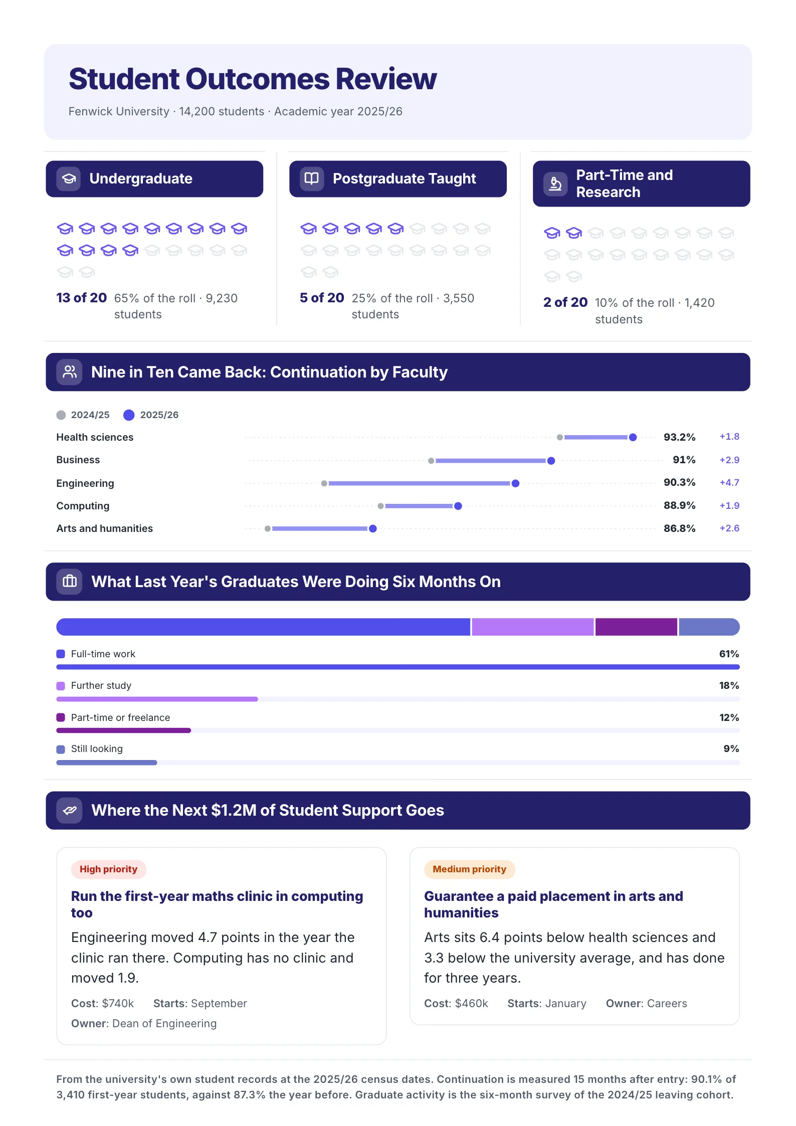 Student outcomes report One-Pager example with picture charts by student group, continuation by faculty and graduate outcomes