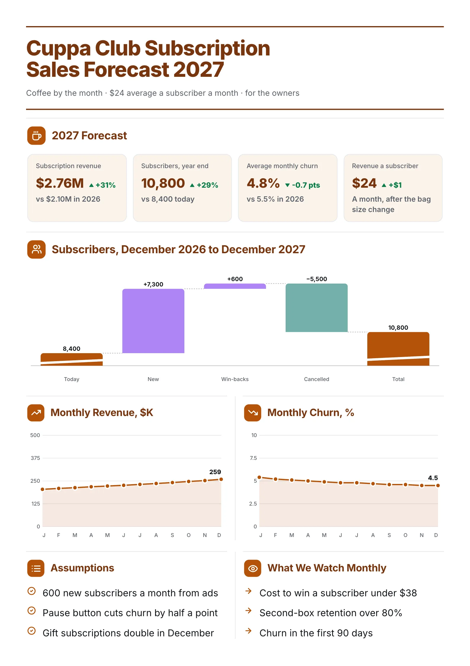 Subscription sales forecast One-Pager with a subscriber waterfall, monthly revenue and churn lines and assumptions