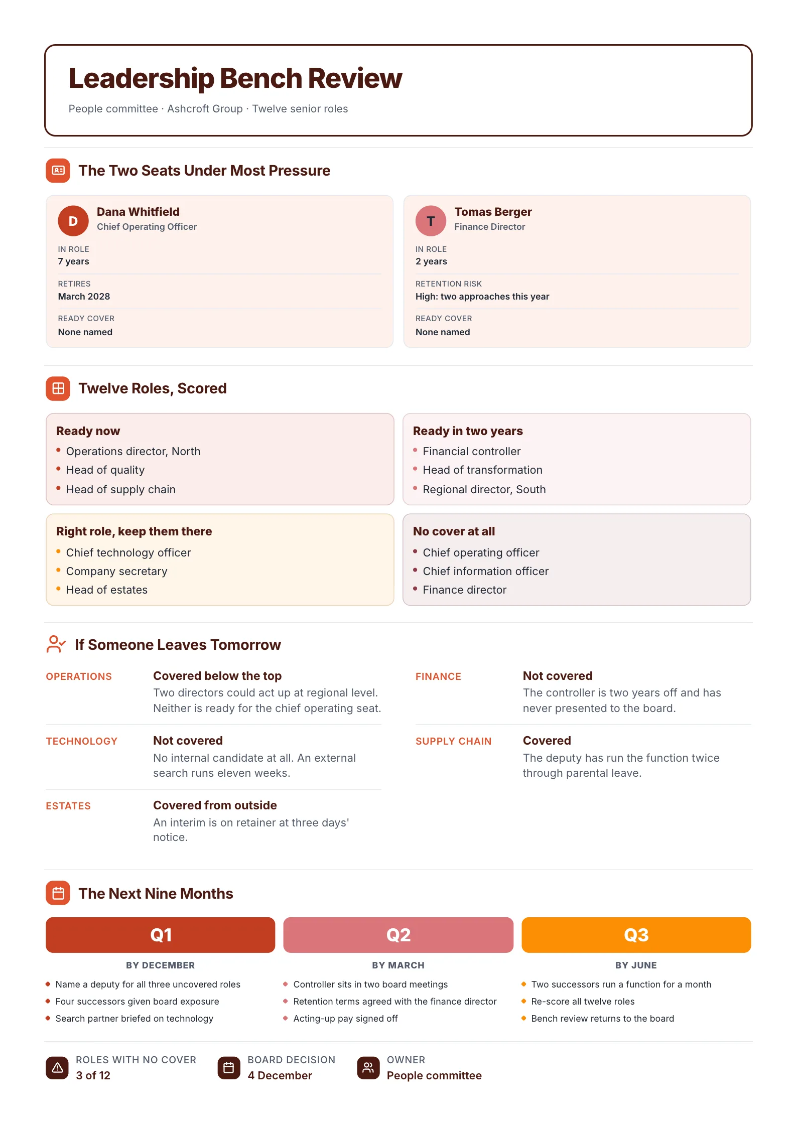 Succession plan One-Pager example with profiles of two key roles, a two-by-two of twelve roles scored and a nine-month plan