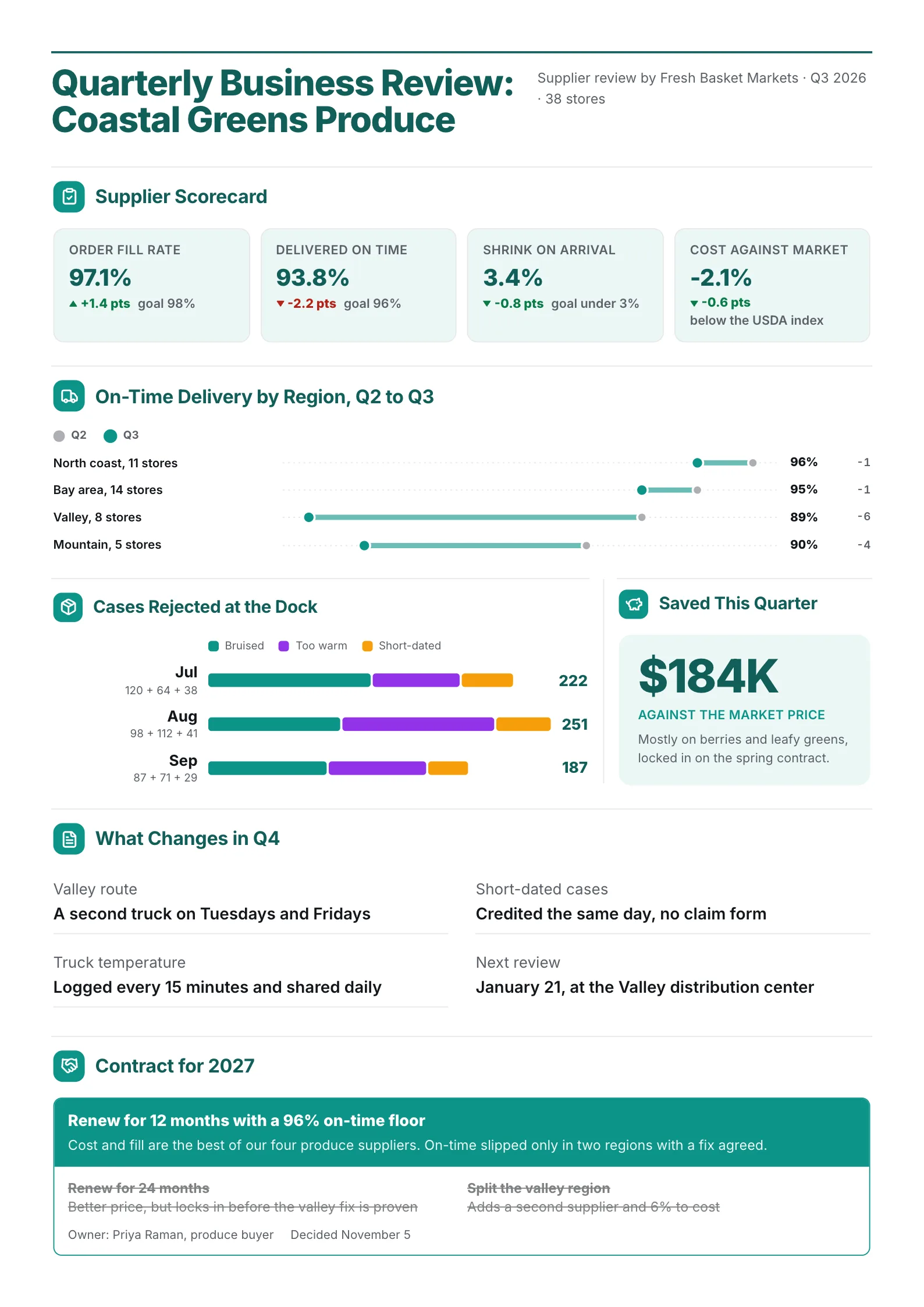 Supplier quarterly business review One-Pager with a scorecard, on-time dumbbell chart by region and a decision