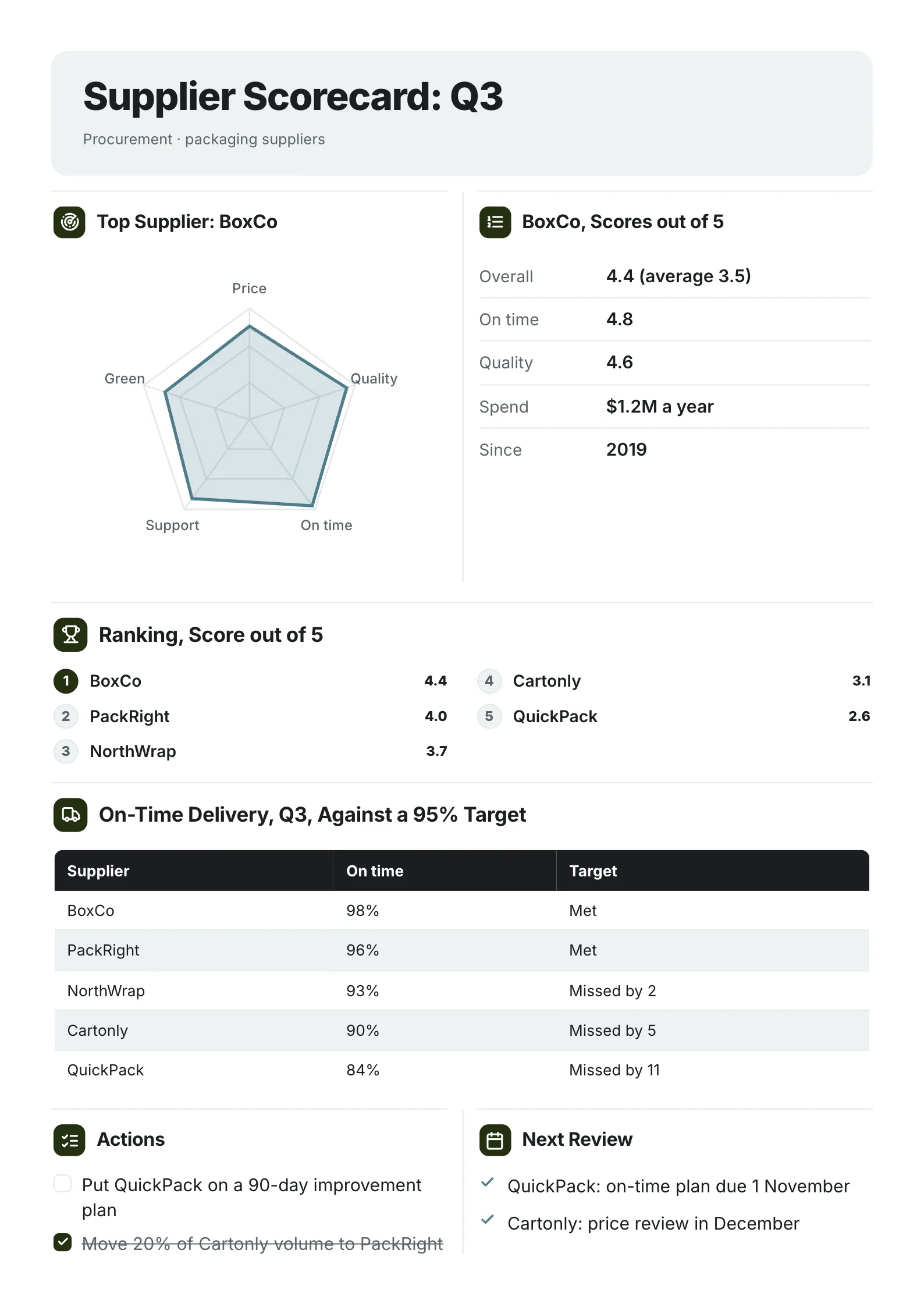Supplier scorecard One-Pager template with a radar chart of the top supplier, suppliers ranked by score, on-time delivery against target and actions