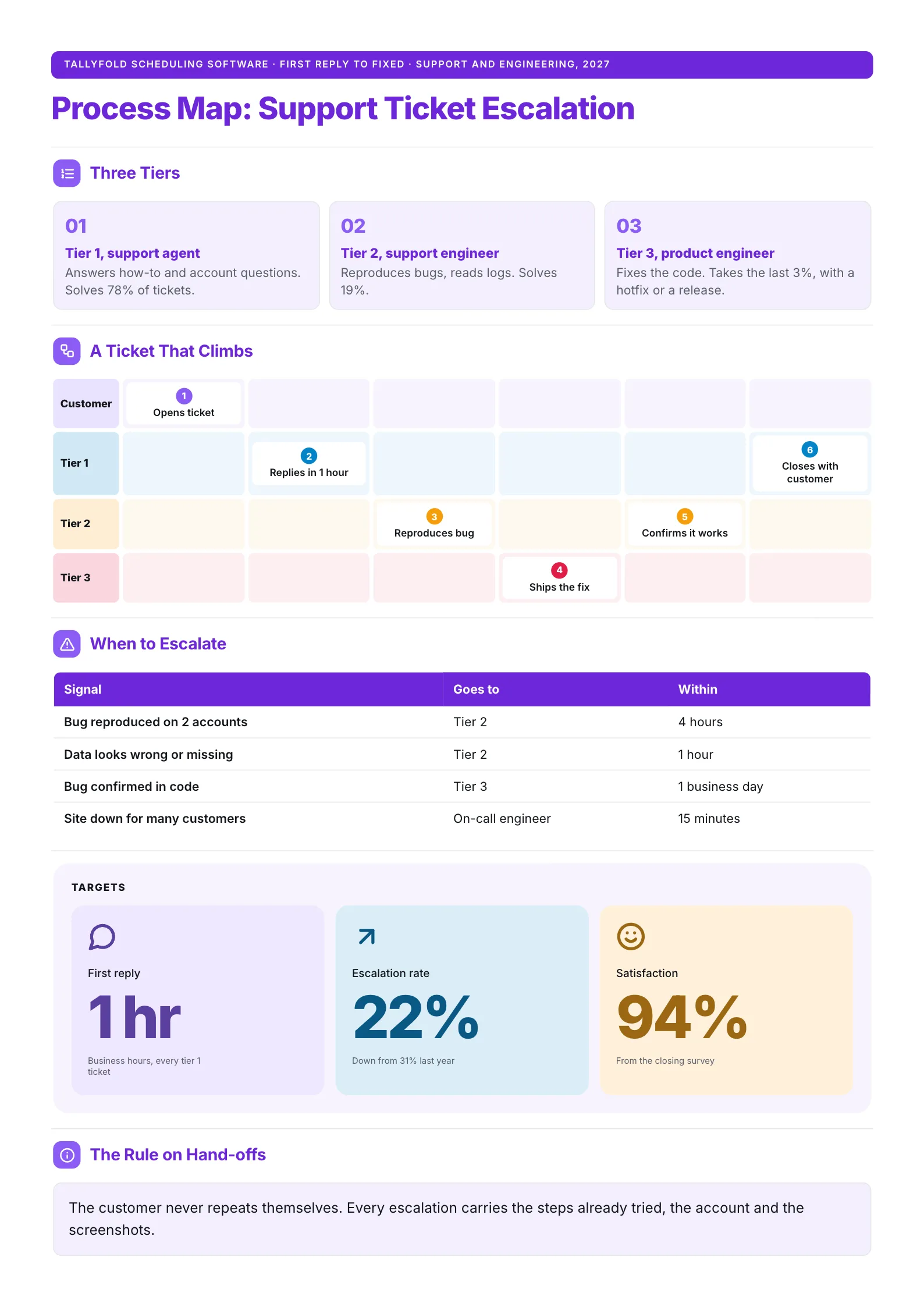 Support ticket escalation process map One-Pager with tiers, swimlanes and an escalation table