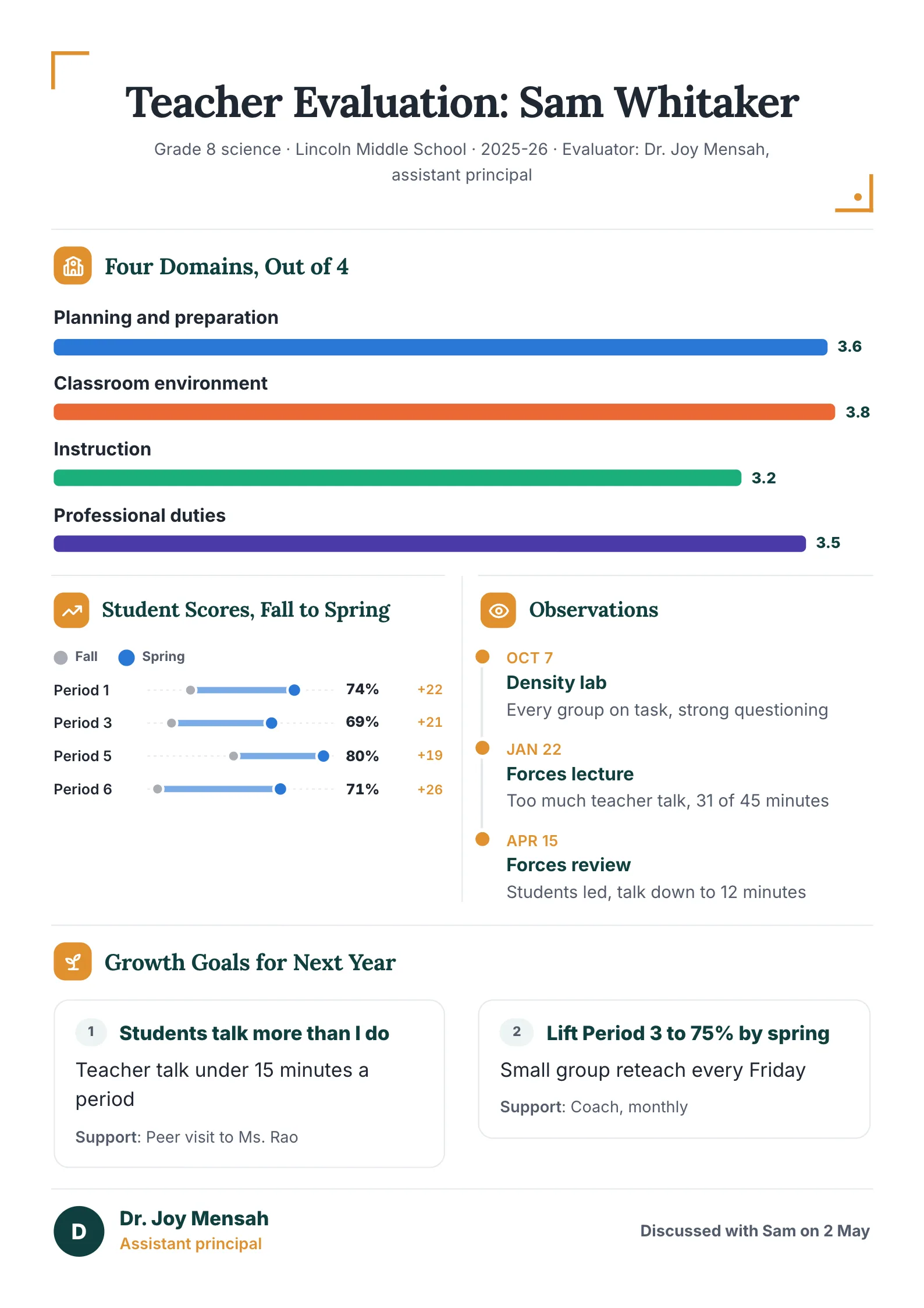 Teacher performance review with four teaching domains scored, student growth from fall to spring and observation notes