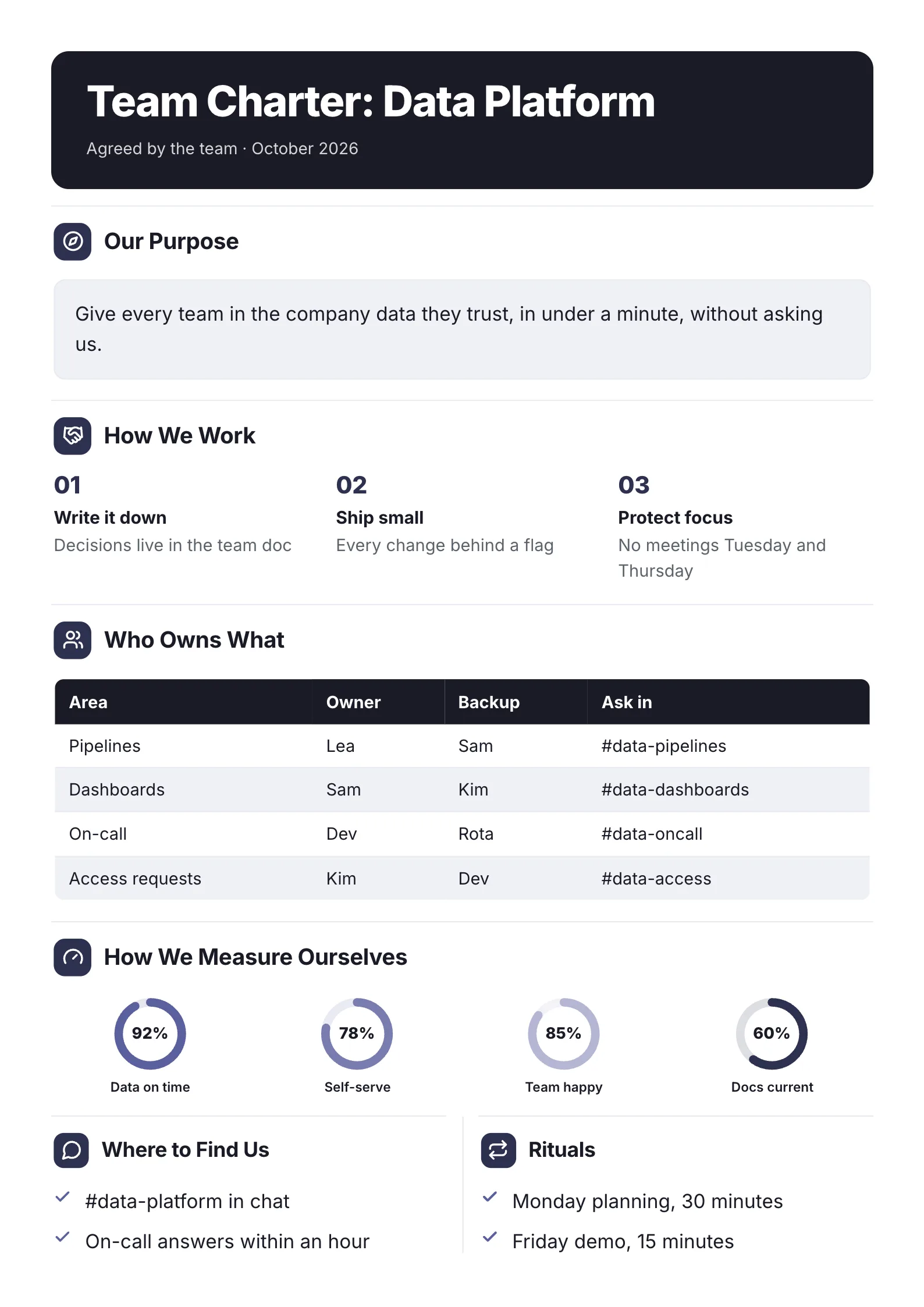 Team charter One-Pager template with the team's purpose, how it works, who owns what, how it measures itself and its rituals