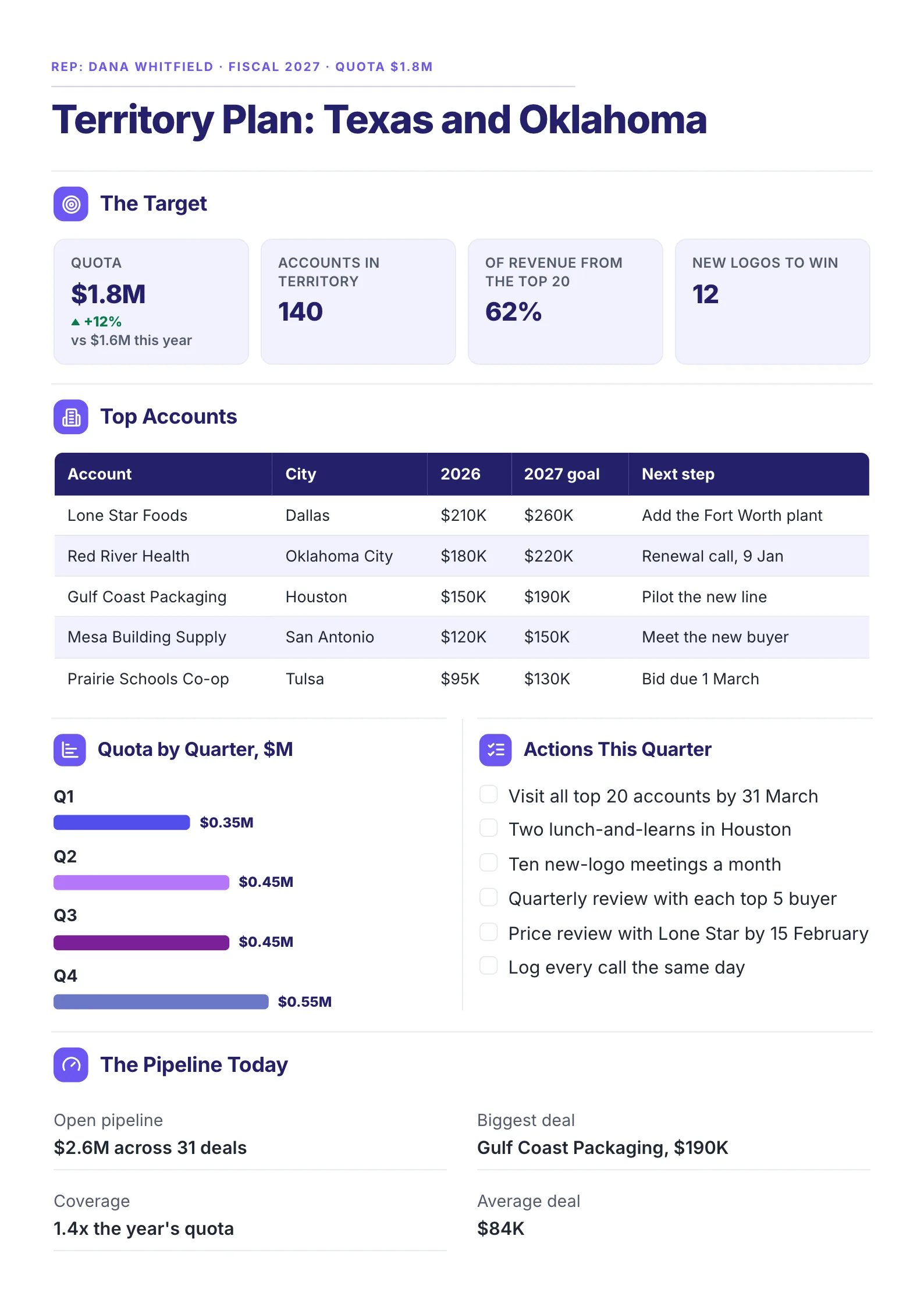 Territory sales plan One-Pager template with one rep's target, the top accounts, quota by quarter, a checklist of actions and the pipeline today
