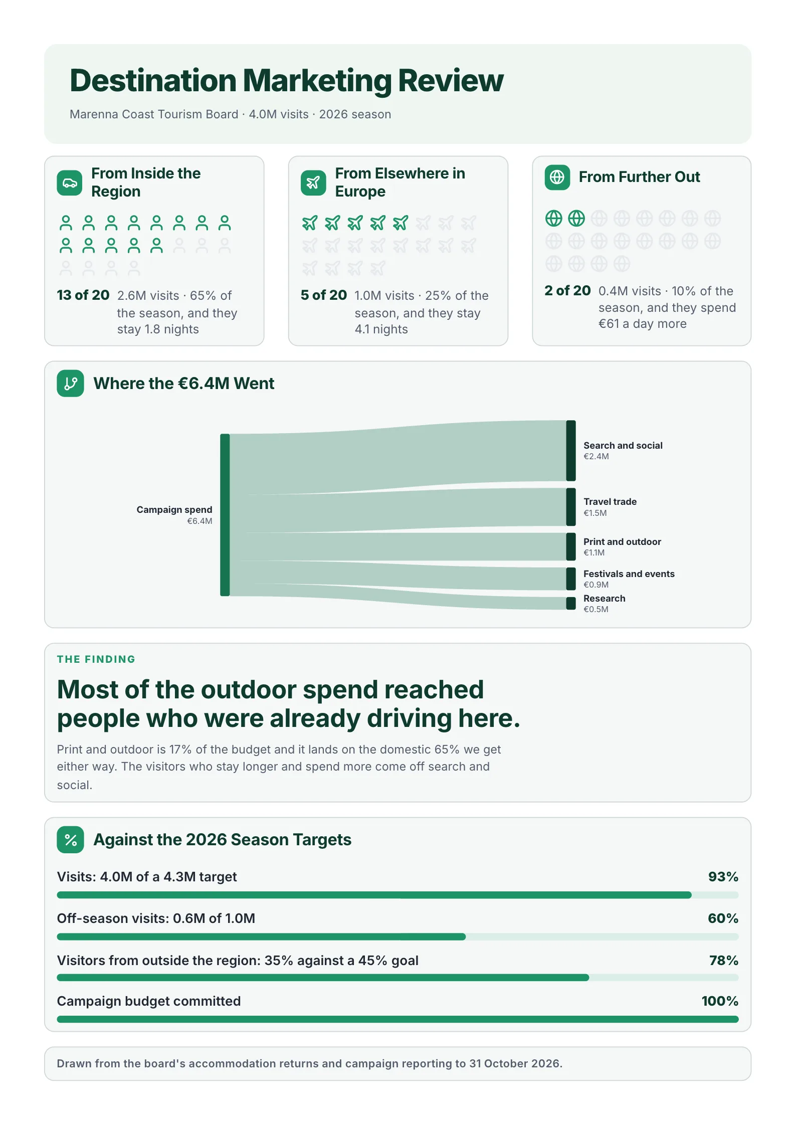 Tourism report One-Pager example with picture charts of visitors by origin, a flow chart of spending and progress against season targets