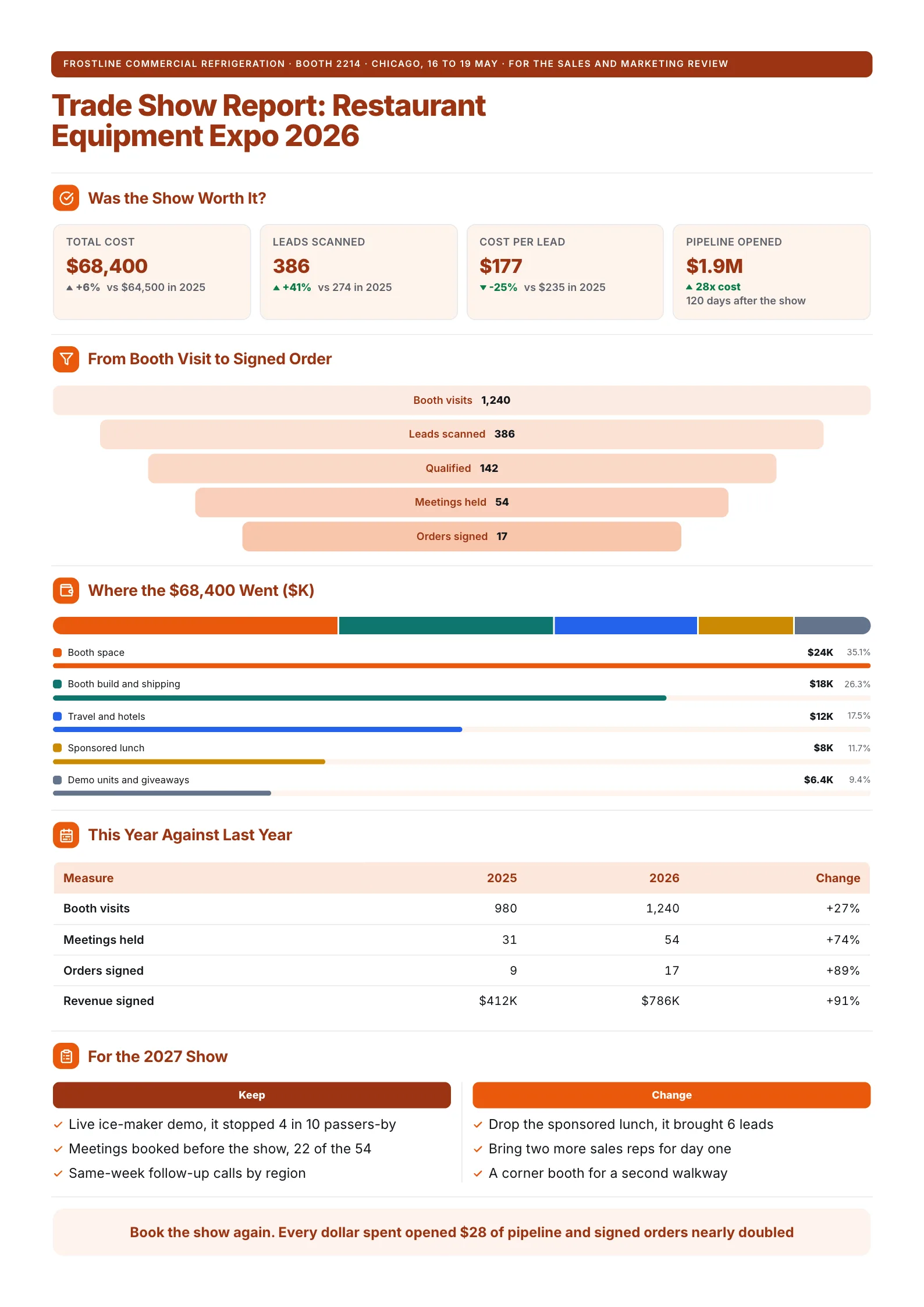 Trade show marketing report One-Pager with cost per lead, a booth visit to order funnel and a cost breakdown