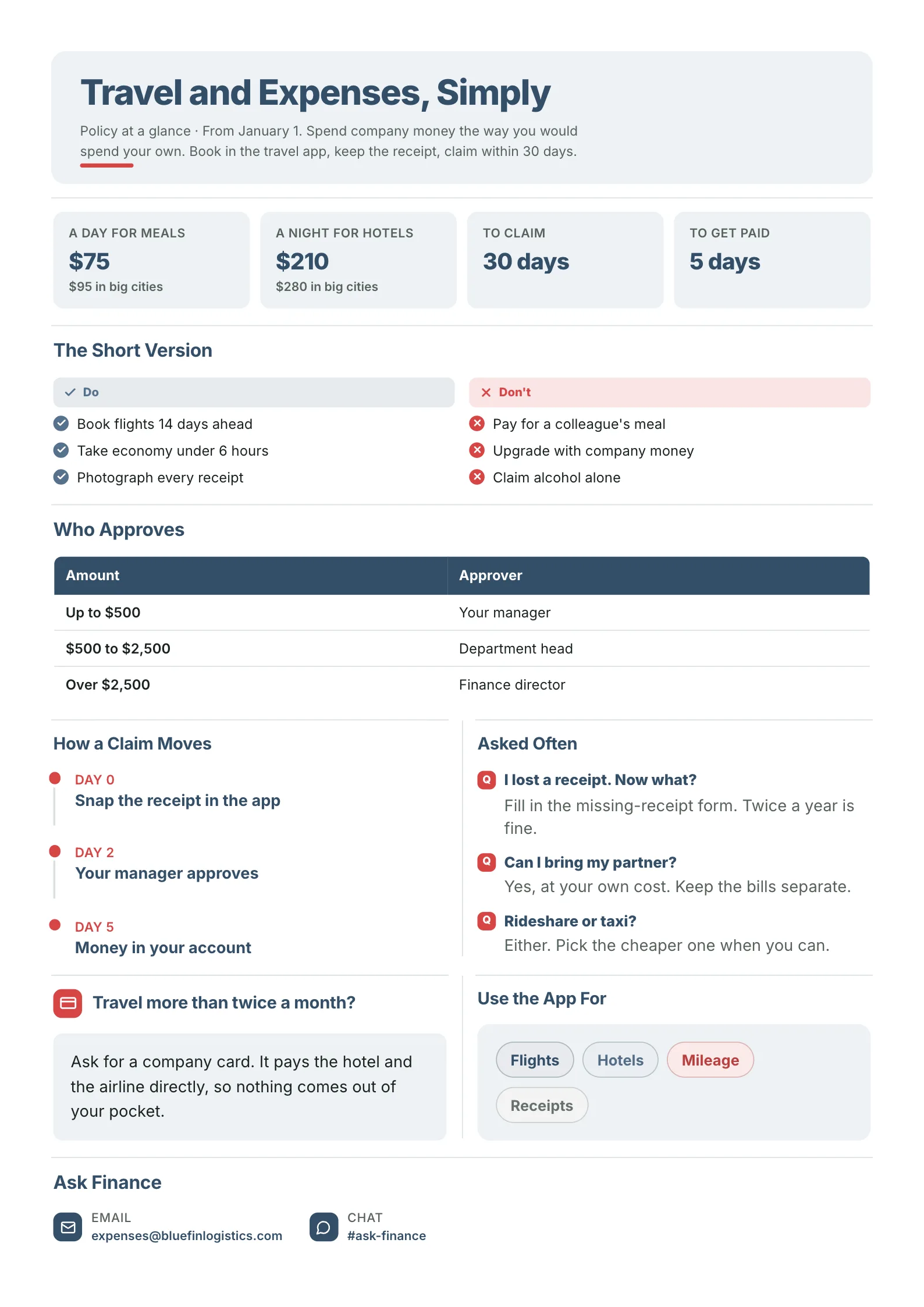Travel and expense policy One-Pager template with daily meal and hotel limits, a dos and don'ts list, an approvals table by amount, the steps of a claim, common questions and finance contacts