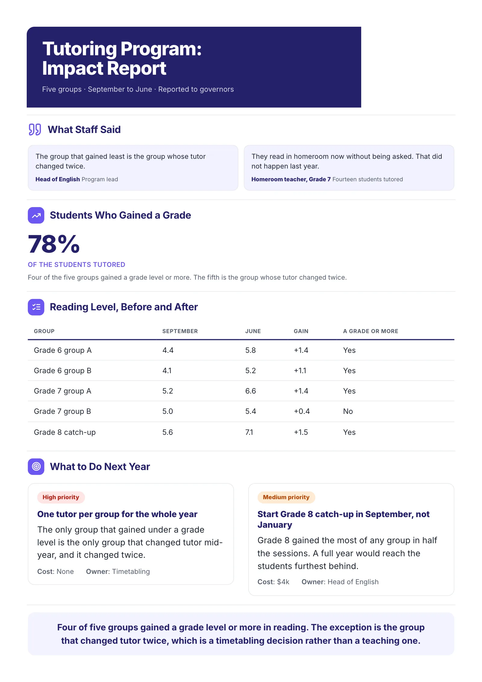 Tutoring impact report One-Pager example with staff quotes, students who gained a grade and reading levels before and after