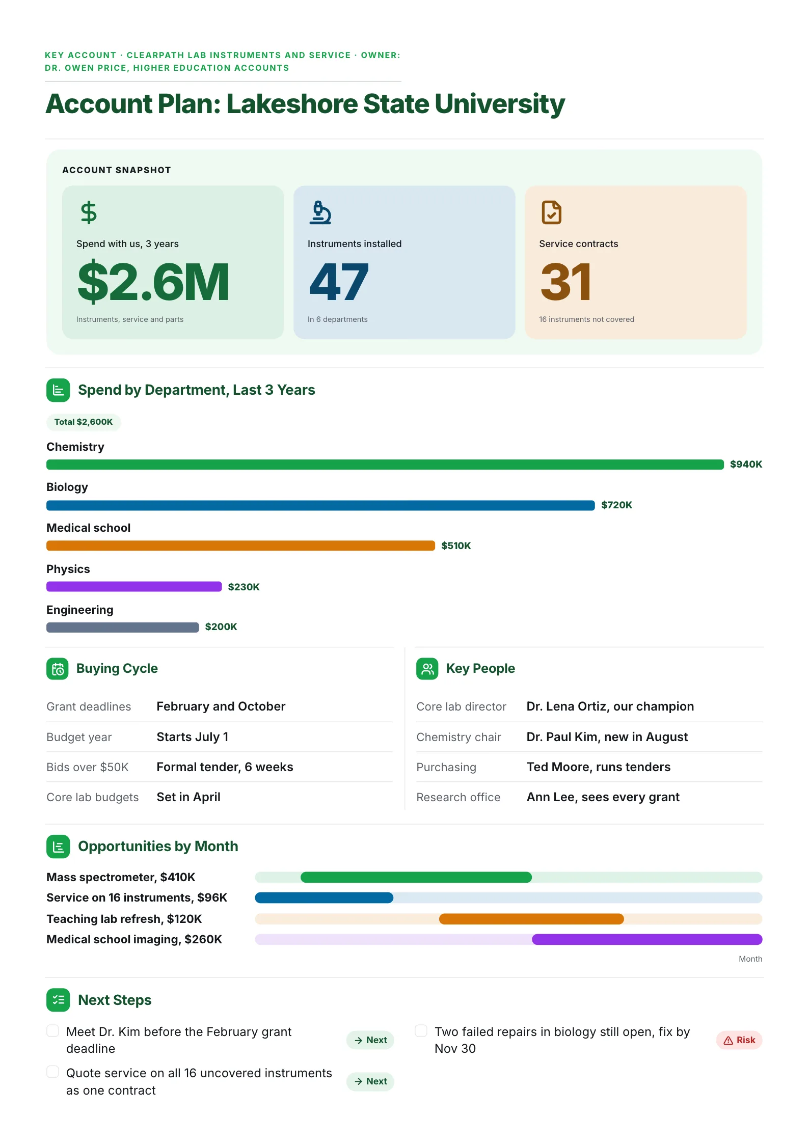 University account plan One-Pager with spend by department, buying cycle, key contacts and an opportunity Gantt chart
