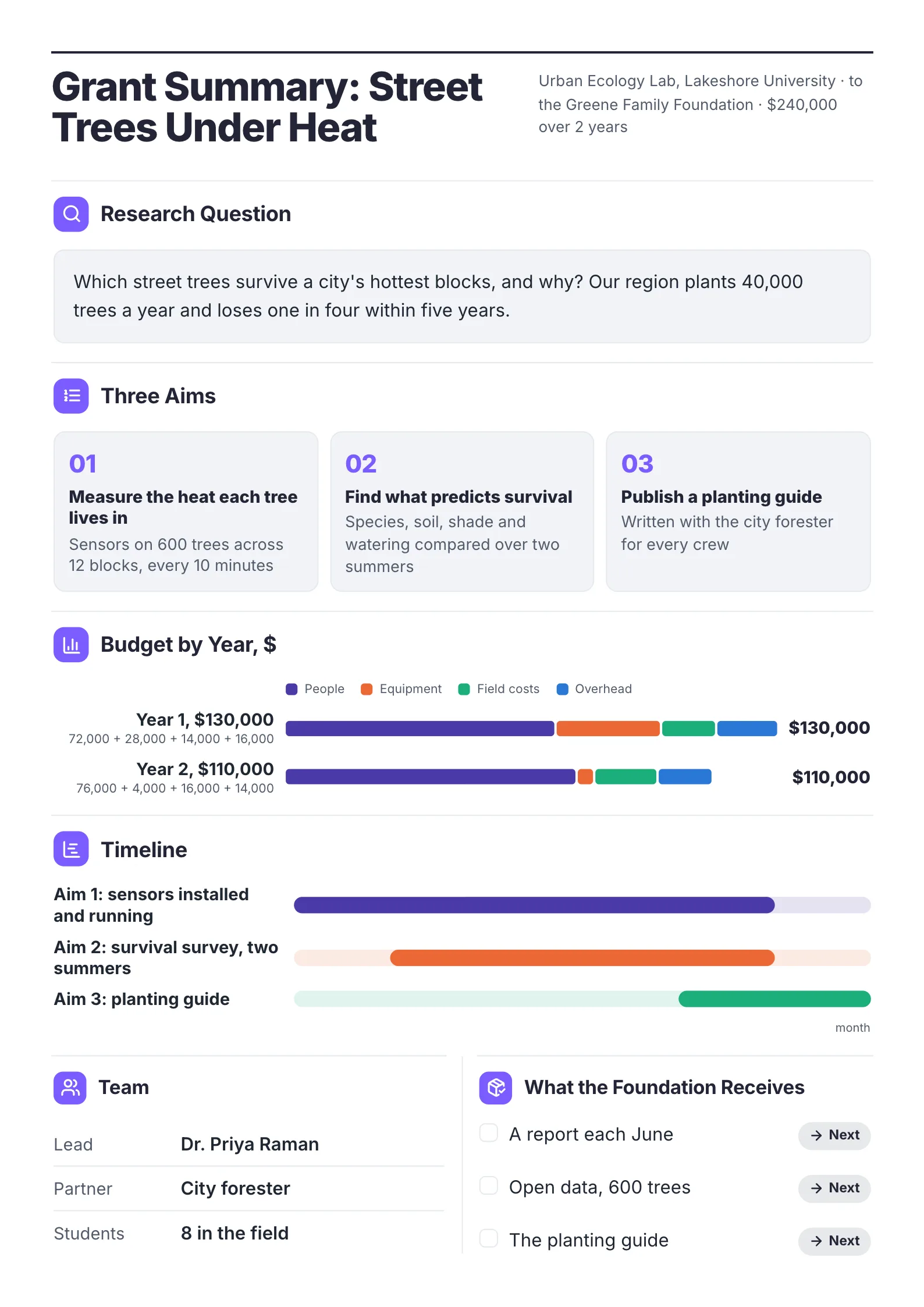 University research grant summary with three aims, a two-year budget by year, a 24-month timeline and deliverables
