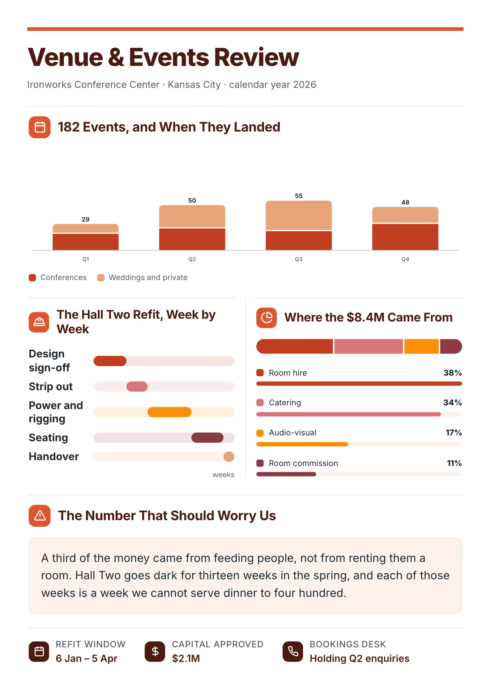 Venue performance report One-Pager example with events by month, a refit schedule and a breakdown of where revenue came from