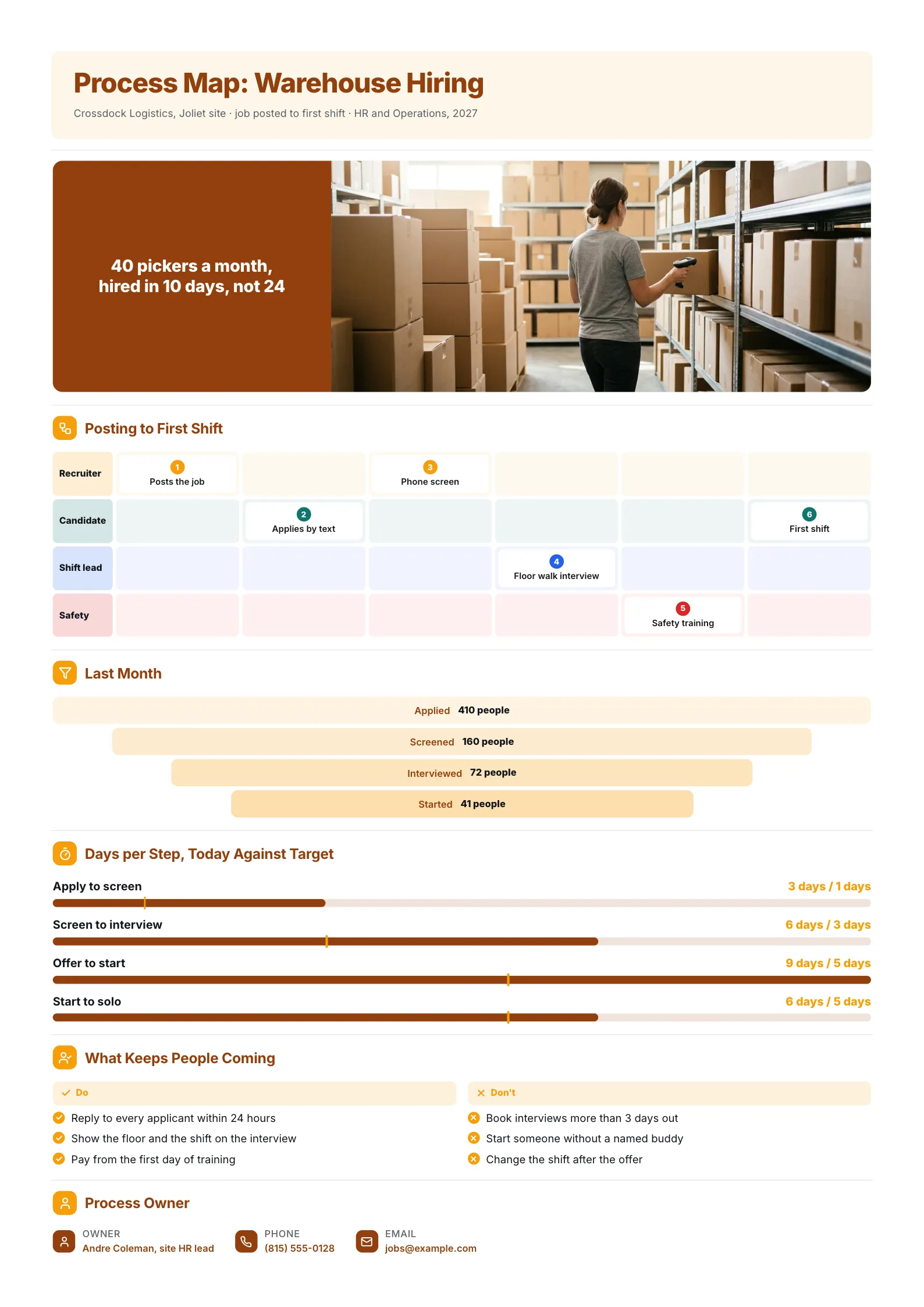 Warehouse hiring process map One-Pager with swimlanes, an applicant funnel and step targets