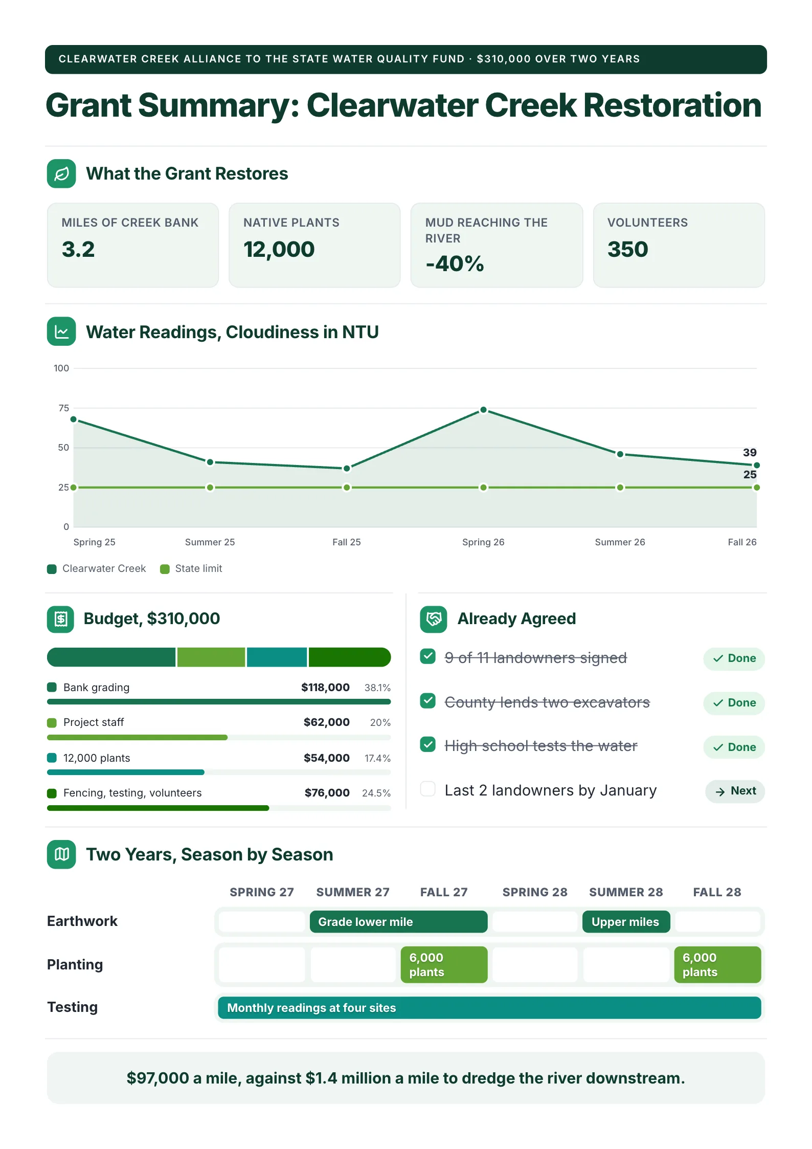 Watershed restoration grant summary with water readings over two years, a six-line budget and a season-by-season plan