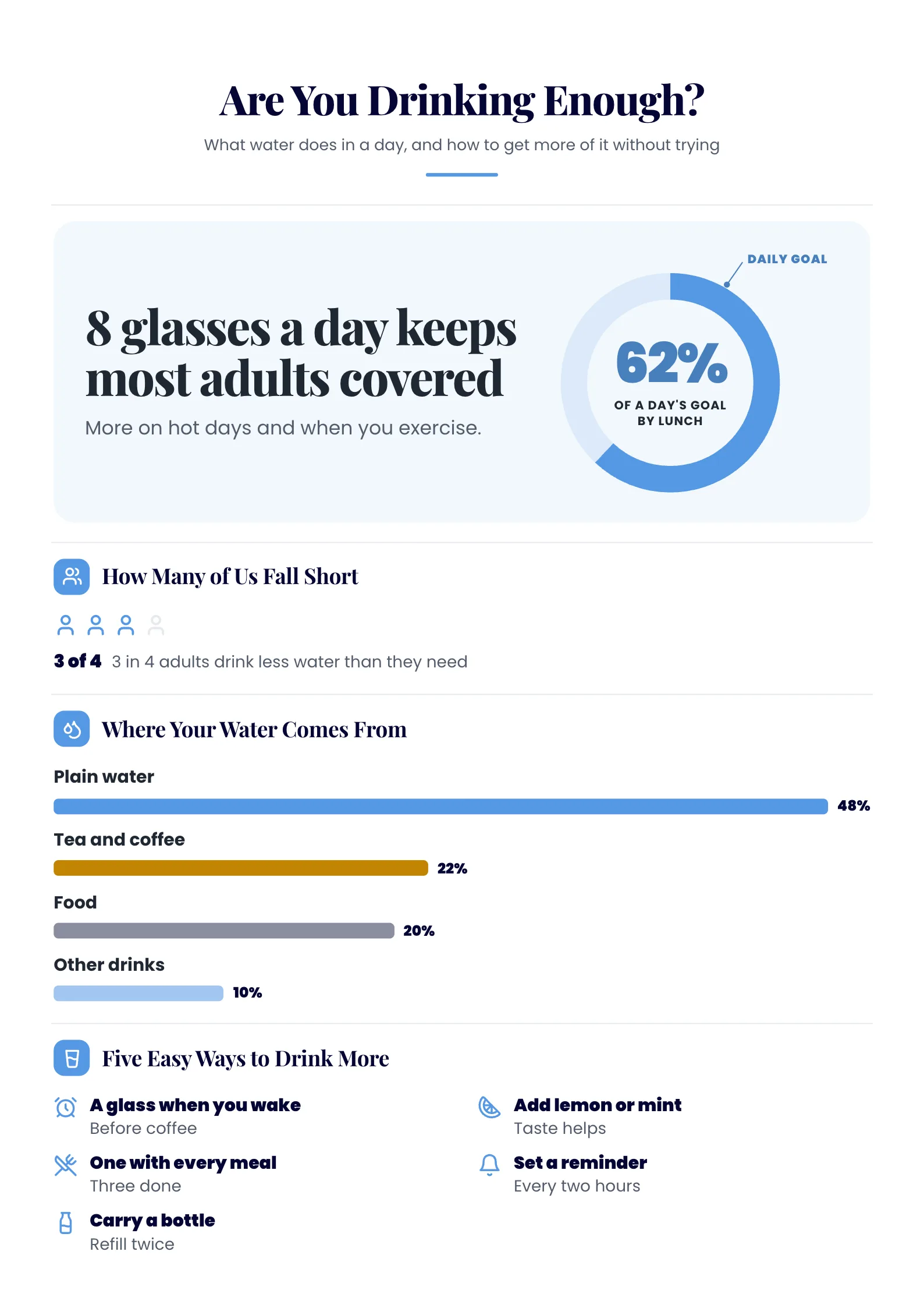 Wellness Infographic titled Are You Drinking Enough? with a progress ring headline and an icon chart