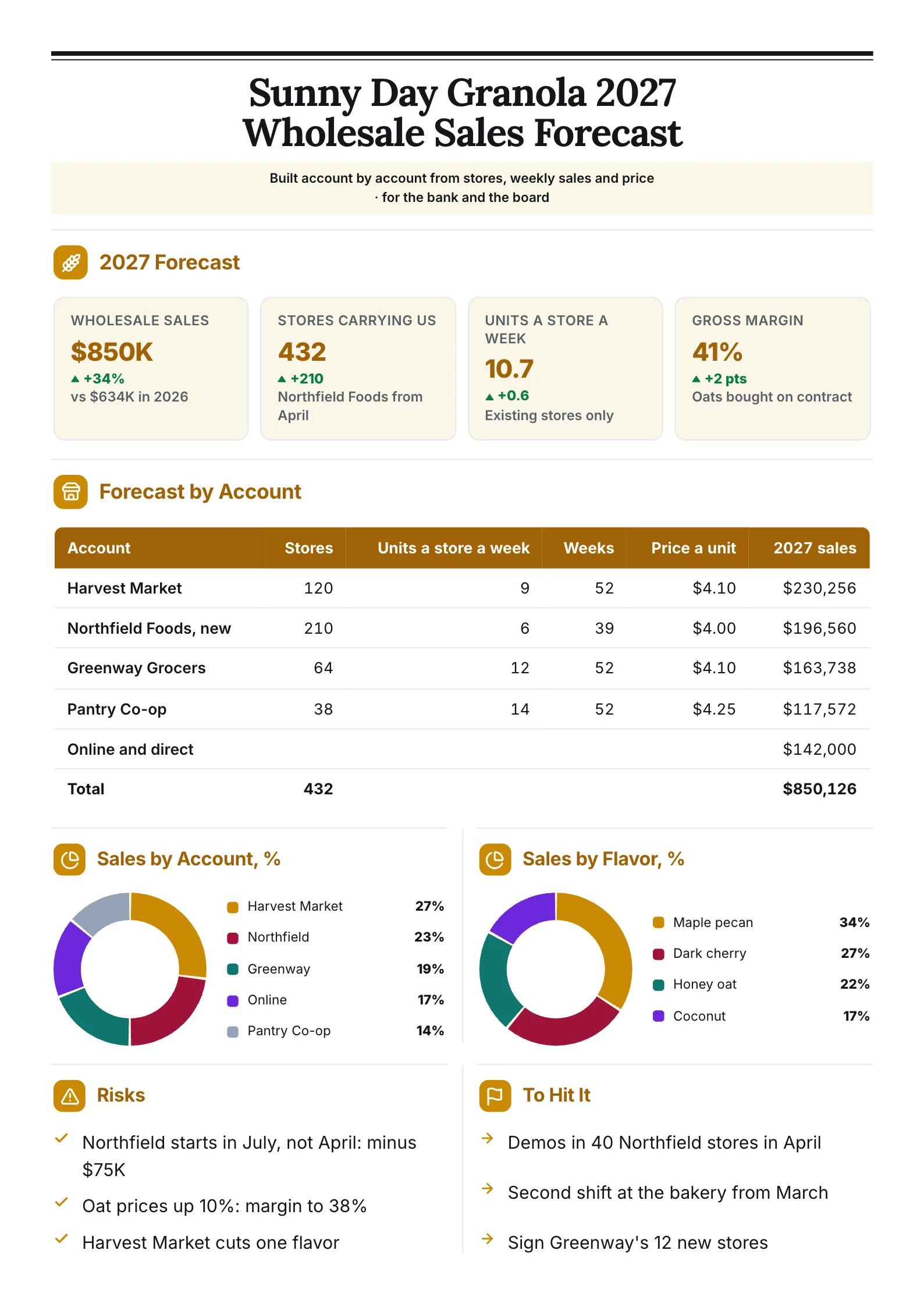 Wholesale sales forecast One-Pager with an account by account table and two donut charts of sales by account and flavor
