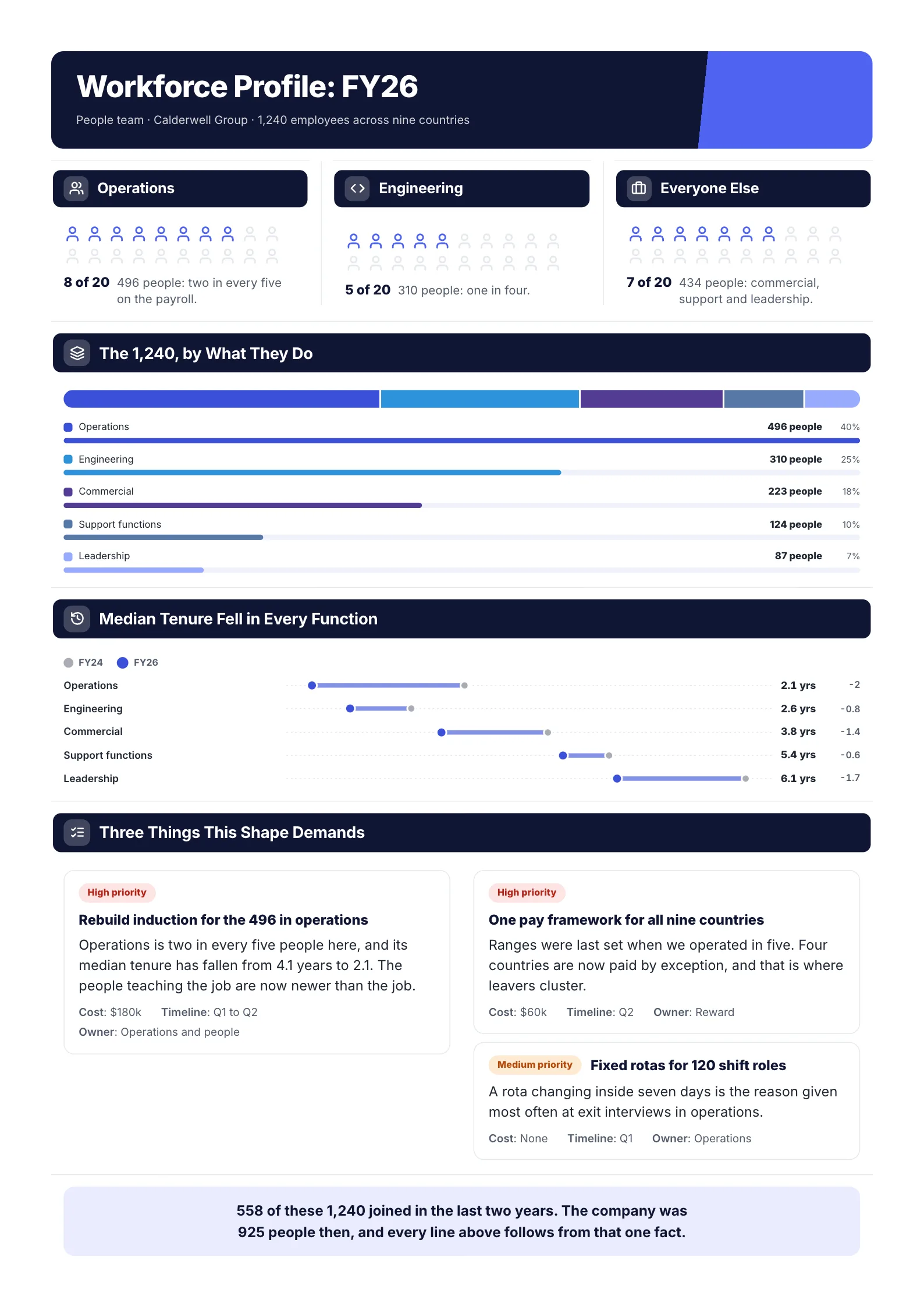 Workforce report One-Pager example with picture charts of 1,240 staff by function, median tenure by team and three recommendations