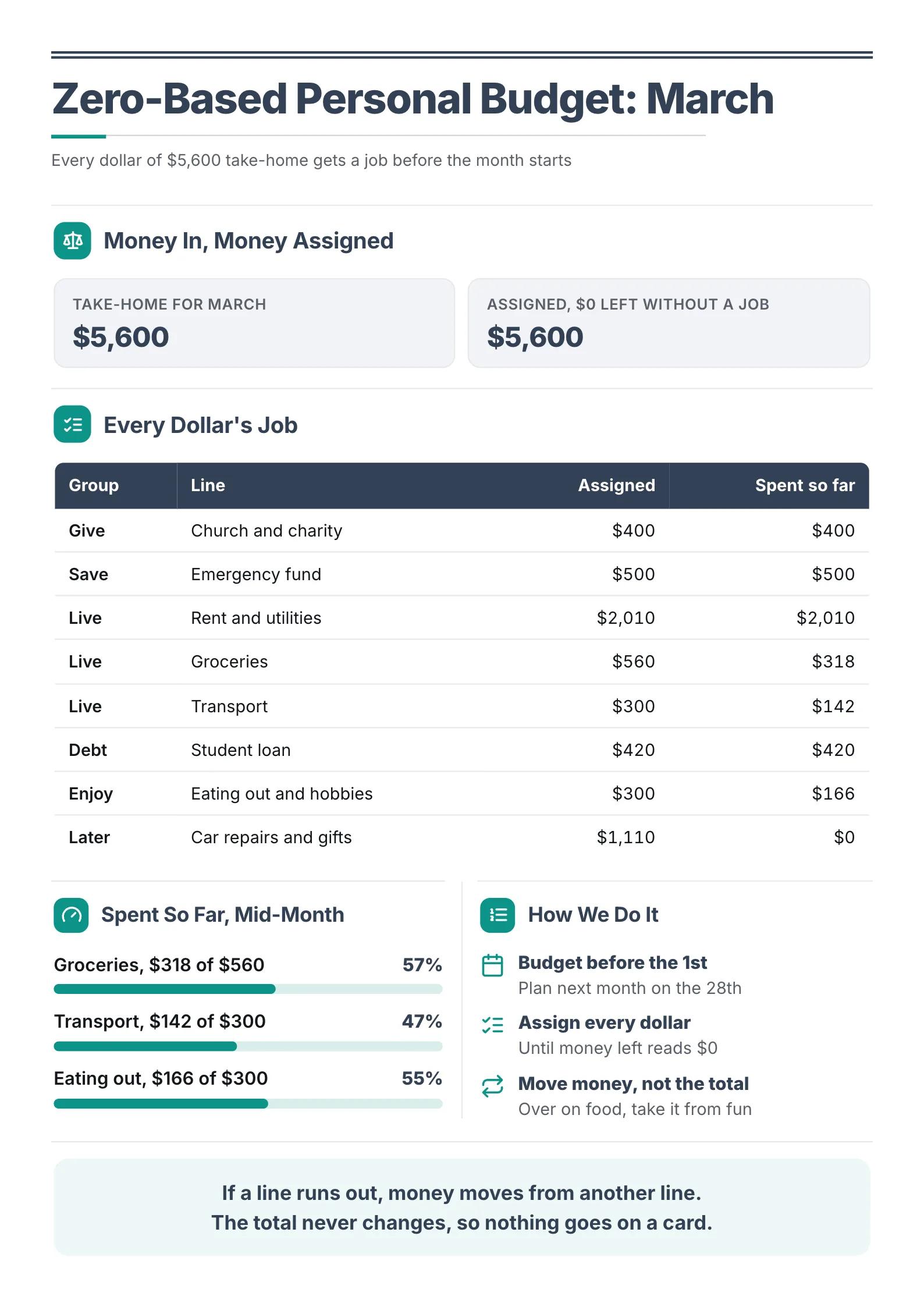 Zero-based personal budget One-Pager with money in matched to money assigned, a line-by-line table and mid-month progress