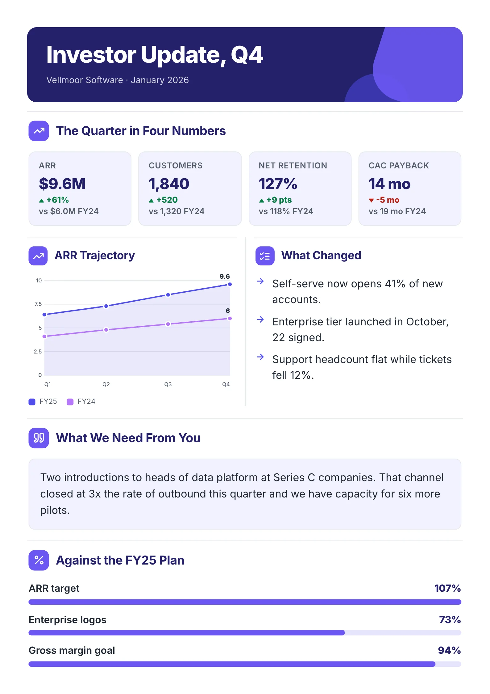 Board update One-Pager example