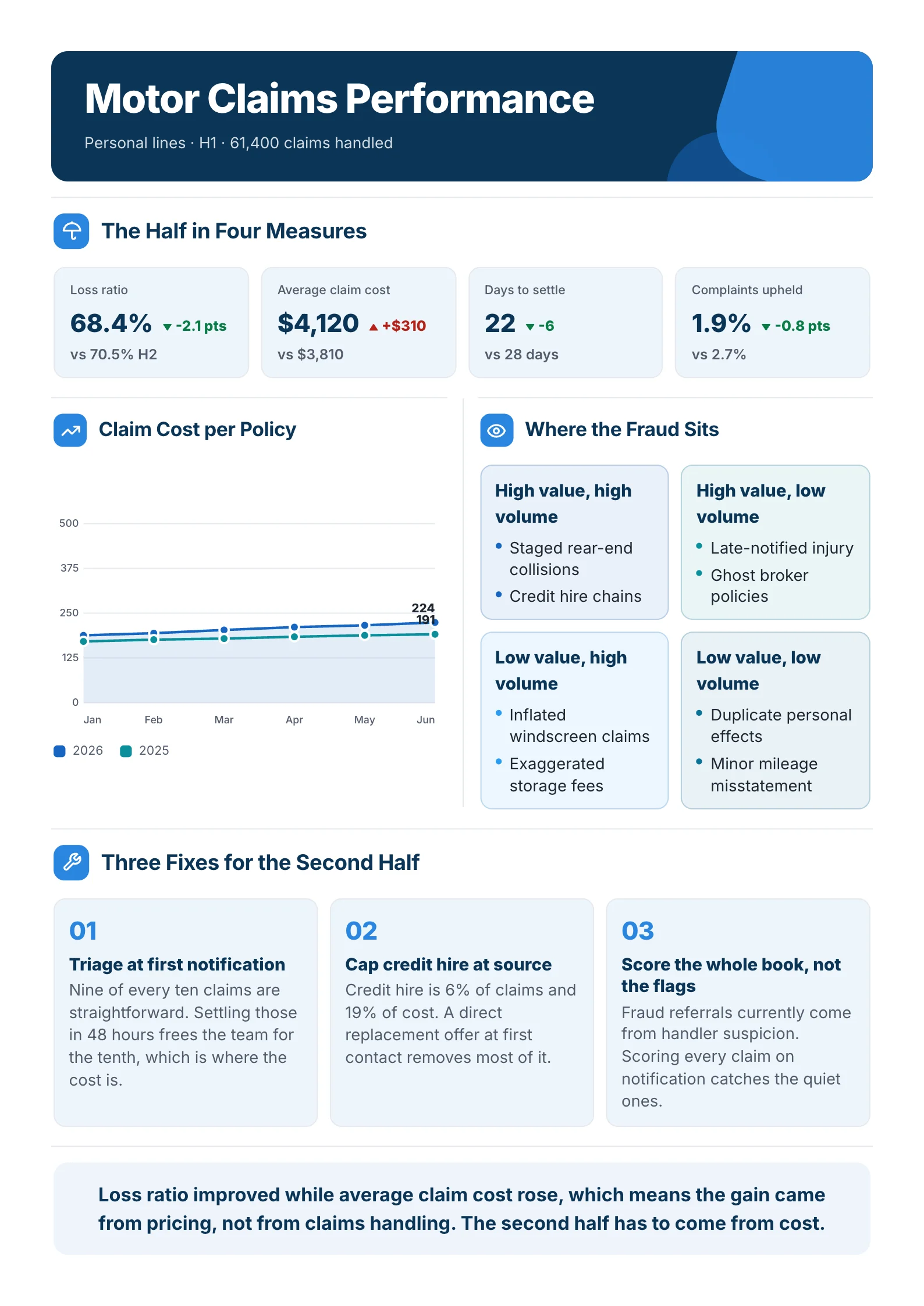 Insurance claims report One-Pager example with claim cost per policy over time, a fraud matrix and three fixes for the second half
