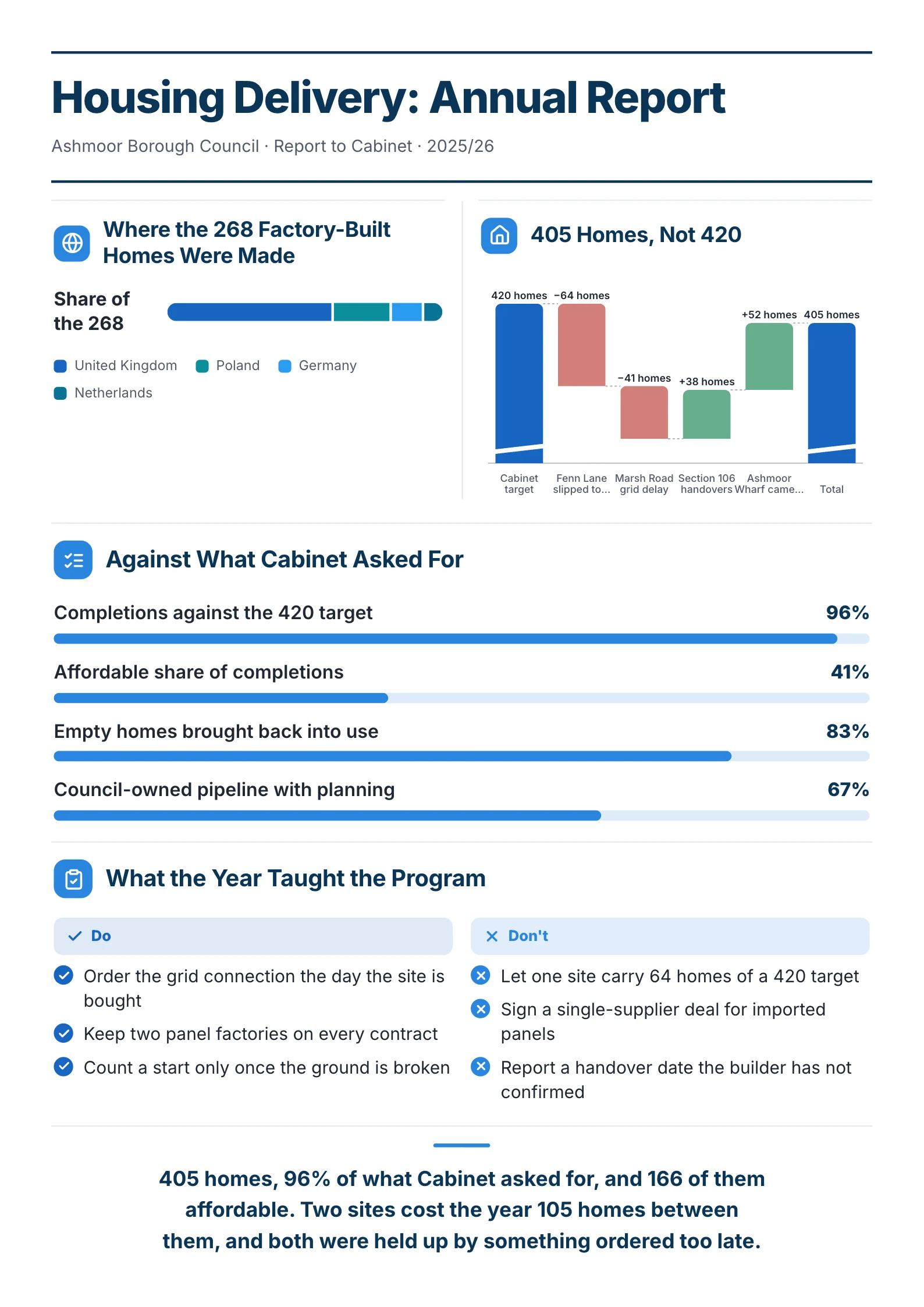 Housing delivery report One-Pager example with where factory-built homes were made, a waterfall of homes delivered and progress against target