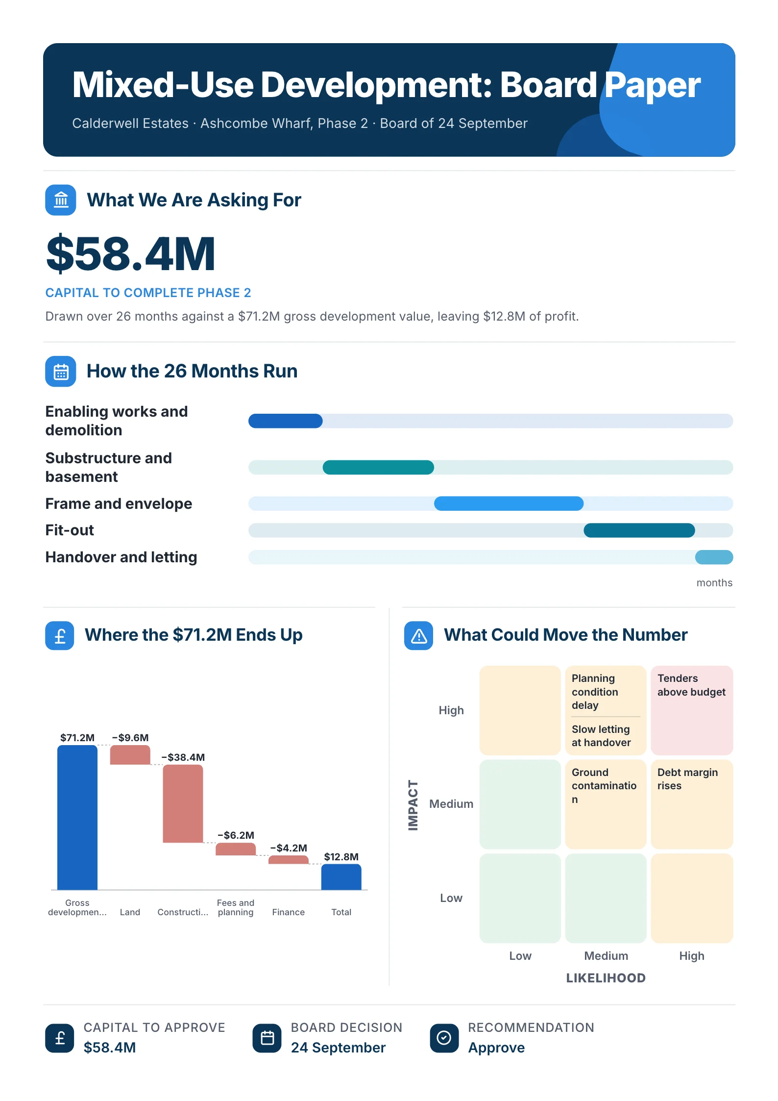 Development board paper One-Pager example with the funding ask, a 26-month schedule, a cost waterfall and a risk grid