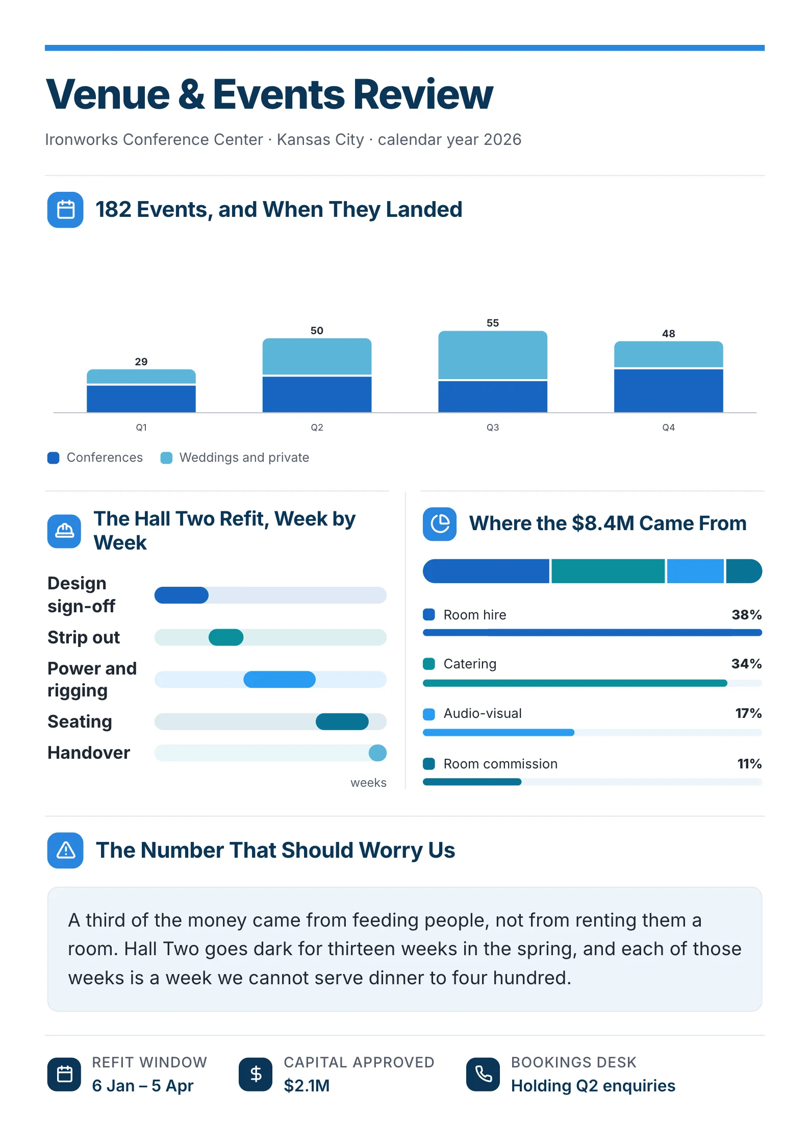 Venue performance report One-Pager example with events by month, a refit schedule and a breakdown of where revenue came from
