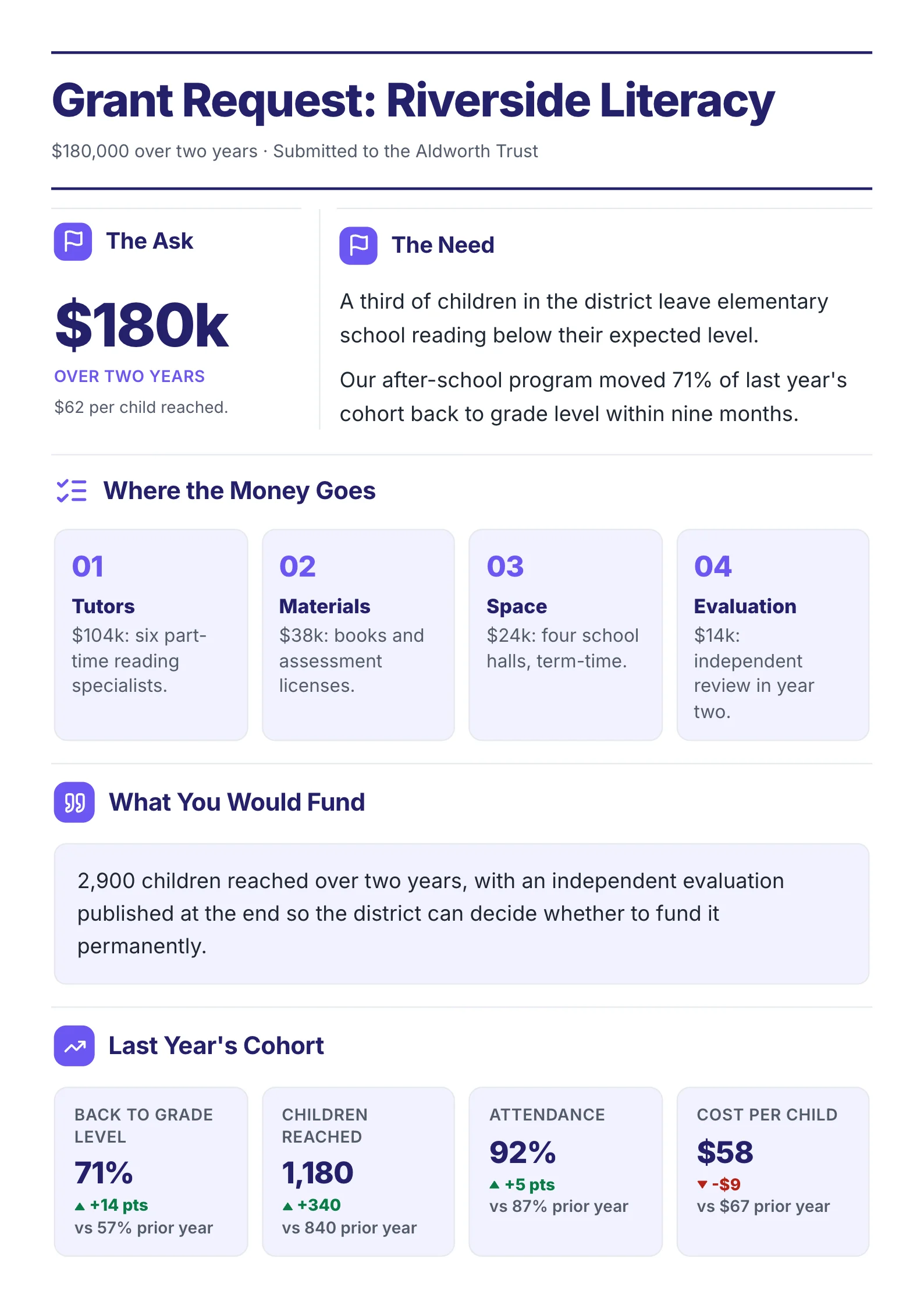 Grant request One-Pager example