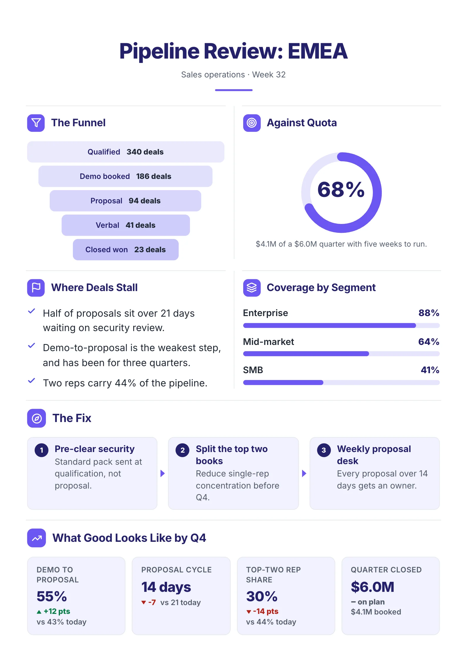 Sales pipeline One-Pager example
