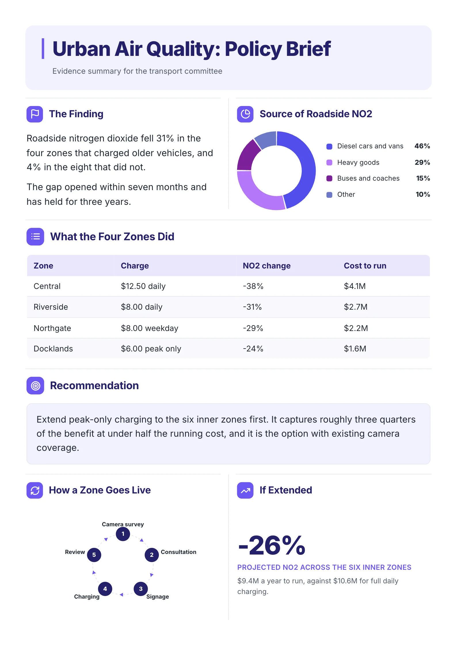Policy brief One-Pager example