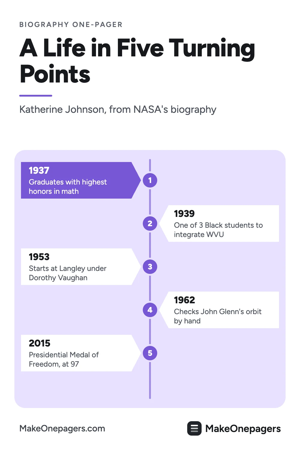 Pinterest pin: Katherine Johnson's five turning points on a center line, from her 1937 math degree to the Presidential Medal of Freedom in 2015, as a biography One-Pager