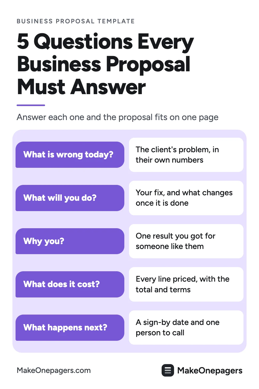 Pinterest pin of the 5 questions every business proposal must answer: what is wrong today, what you will do, why you, what it costs and what happens next, each with the line of the proposal that answers it