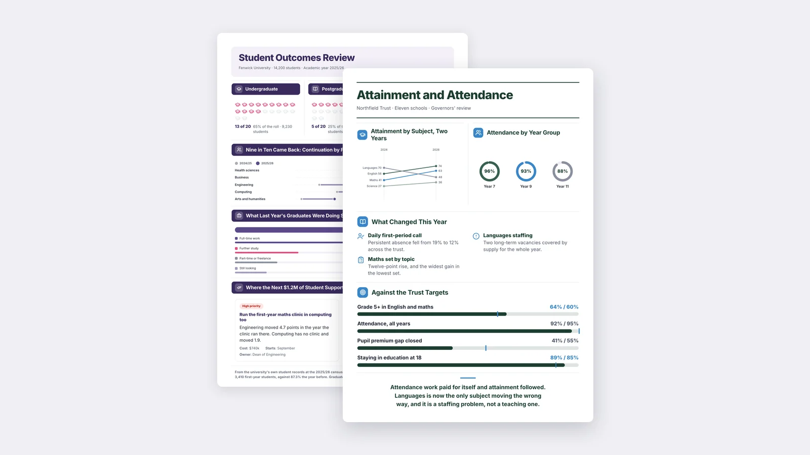 Two education One-Pagers made with MakeOnepagers: a university student outcomes review and a school trust attainment and attendance report