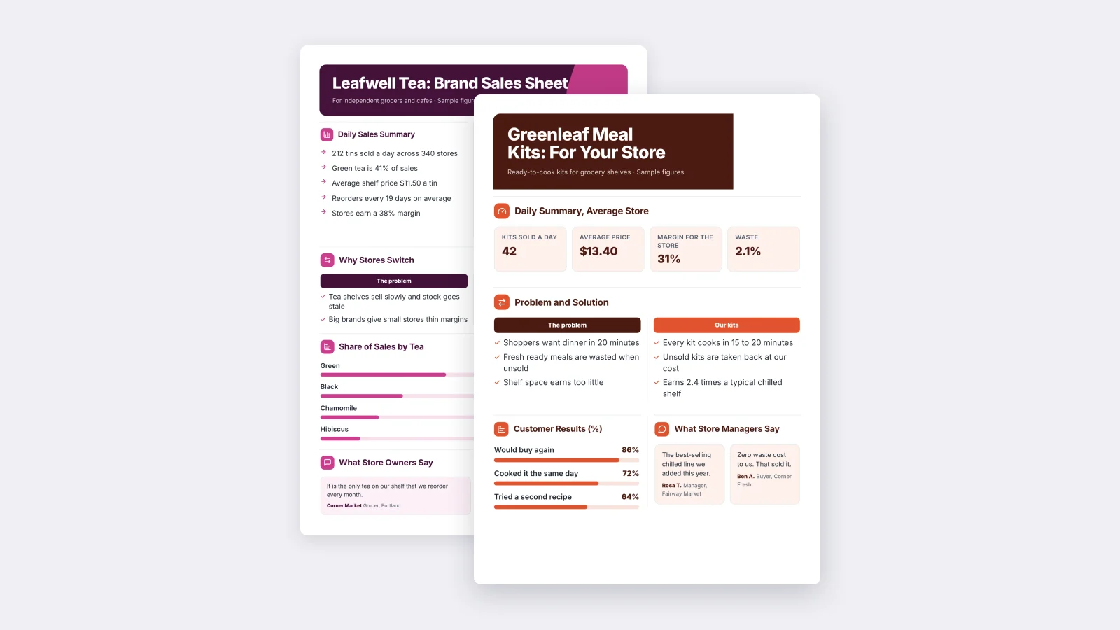 Two sell sheet One-Pagers made with MakeOnepagers: a meal kit sell sheet for grocery stores with kits sold a day, price, store margin and waste, beside a tea brand sales sheet with daily sales and why stores switch