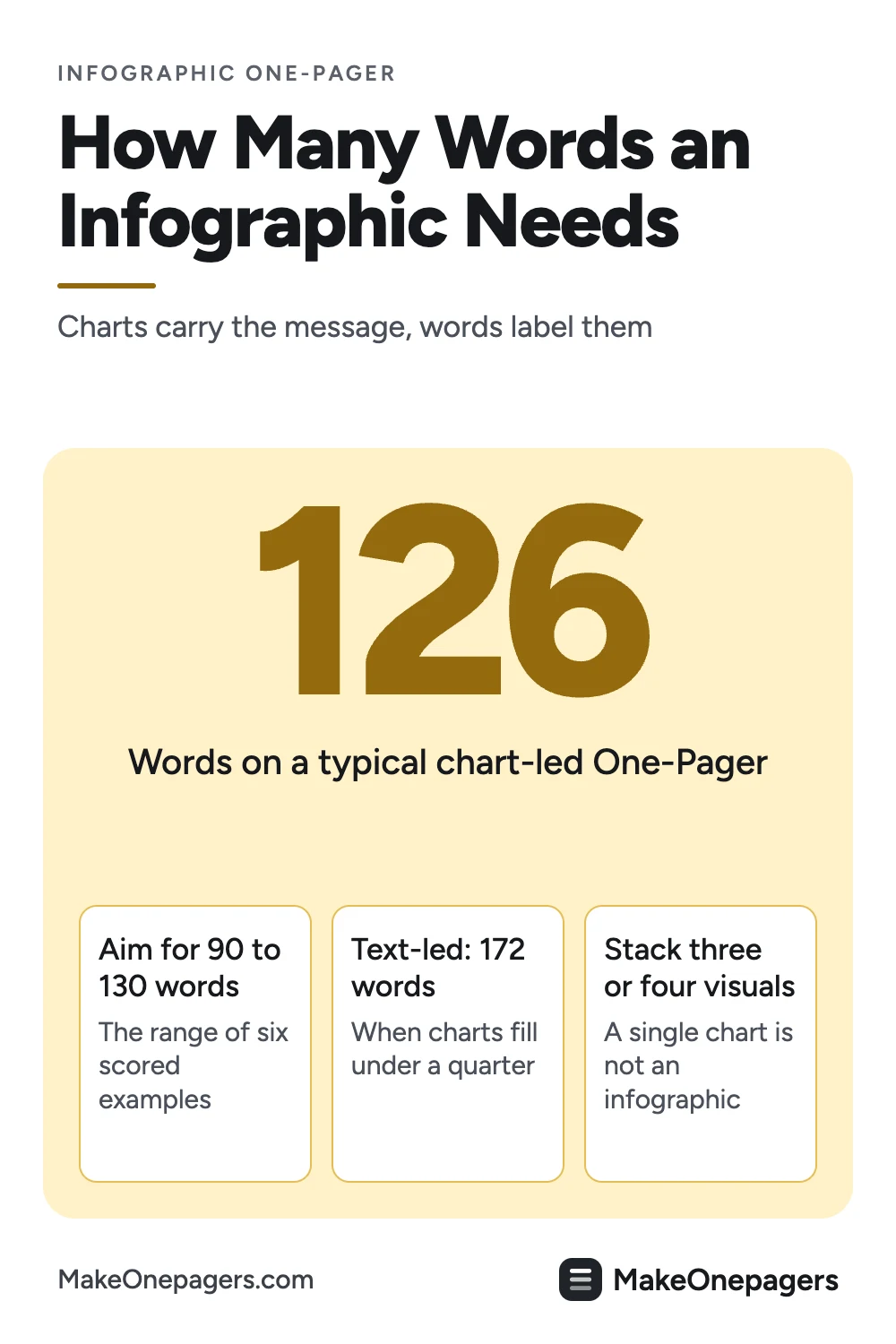 Pinterest pin: infographic One-Pager word count, a median of 126 words on visual-led pages, aim for 90 to 130 words and stack three or four visuals