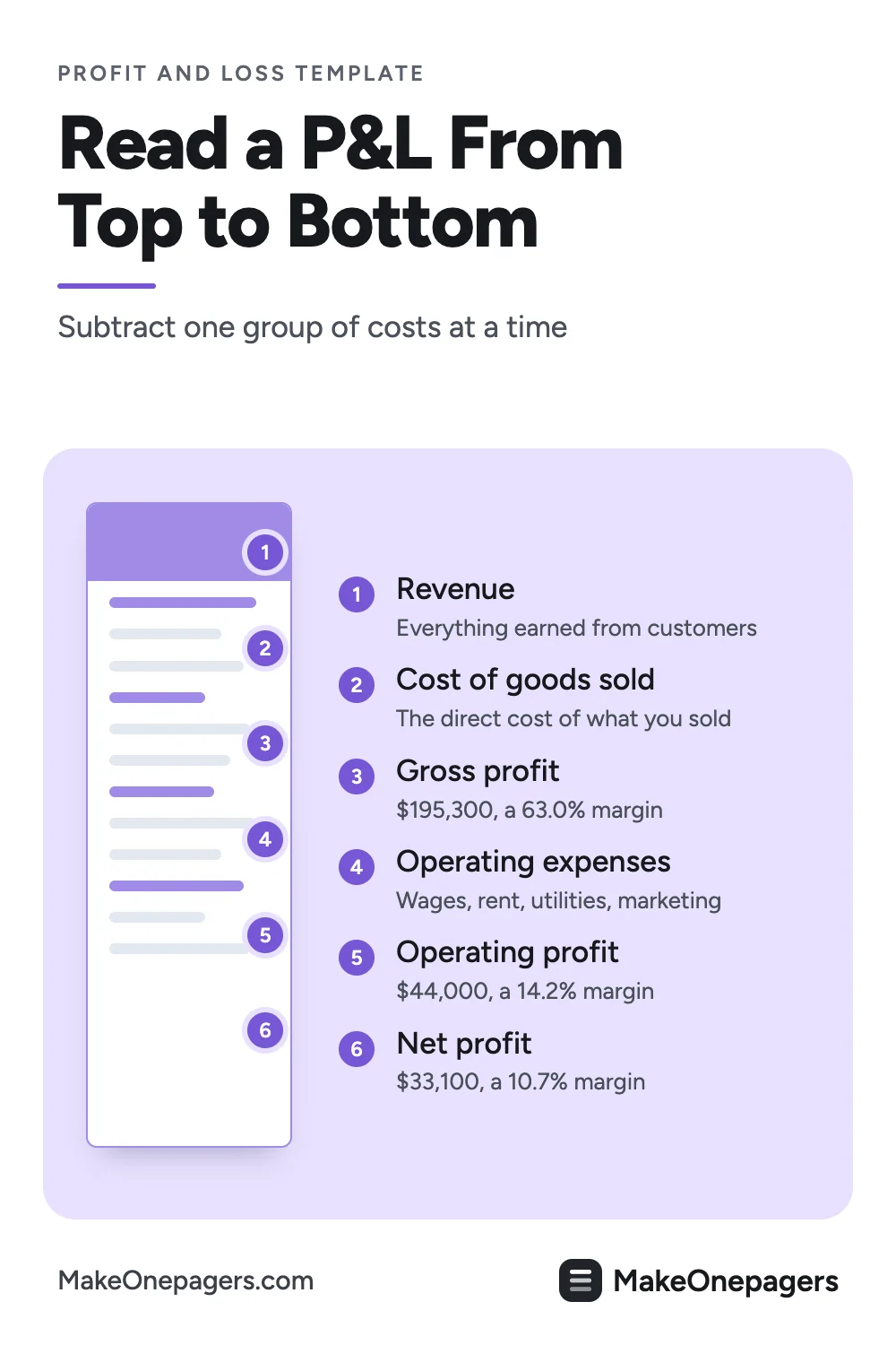 Pinterest pin: the parts of a One-Pager profit and loss statement, from revenue and cost of goods sold to gross profit, operating costs, operating profit and net profit