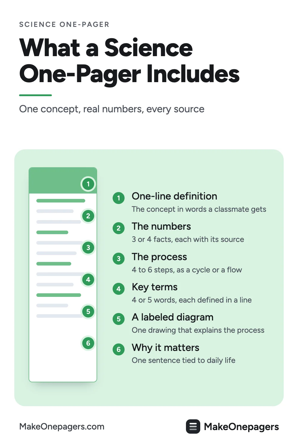 Pinterest pin: what a science One-Pager includes, a one-line definition, sourced numbers, the process in steps, key terms, a labeled diagram and why it matters