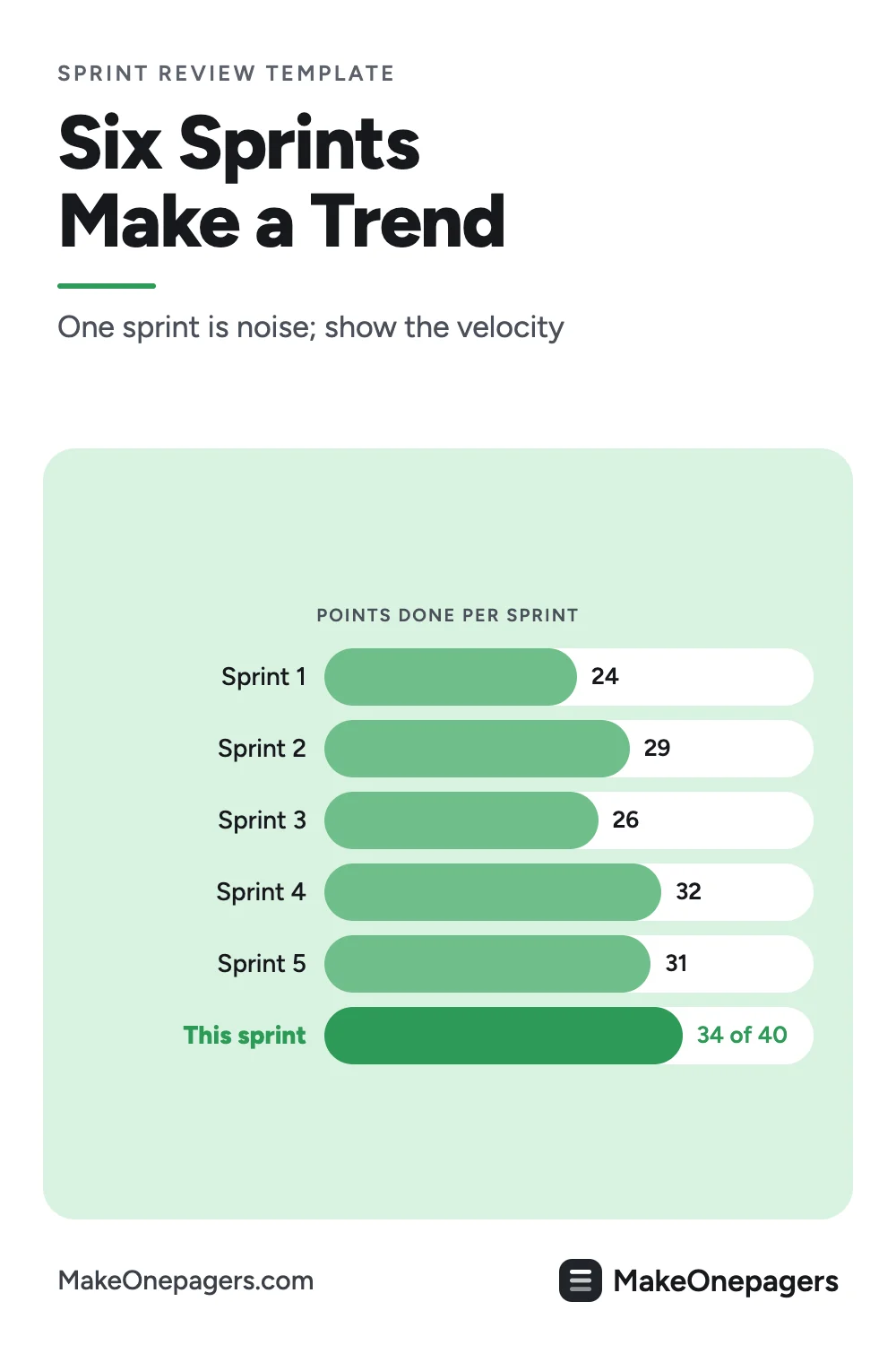 Pinterest pin: sprint velocity over six sprints as a bar chart, 24, 29, 26, 32, 31 and 34 of 40 points, because one sprint is noise and six is a trend